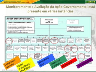 Monitoramento e Avaliação da Ação Governamental está
                 presente em várias instâncias




SAGI - Secretaria de Avaliação e Gestão da Informação
 