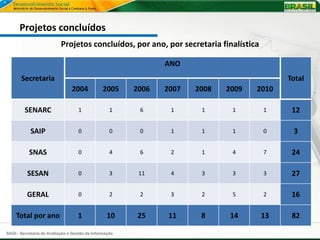 Projetos concluídos
                           Projetos concluídos, por ano, por secretaria finalística

                                                               ANO
       Secretaria                                                                          Total
                                2004           2005     2006   2007   2008   2009   2010

         SENARC                    1               1     6      1      1      1       1     12

            SAIP                   0               0     0      1      1      1       0     3

           SNAS                    0               4     6      2      1      4       7     24

          SESAN                    0               3     11     4      3      3       3     27

          GERAL                    0               2     2      3      2      5       2     16

    Total por ano                  1             10     25     11      8     14       13    82

SAGI - Secretaria de Avaliação e Gestão da Informação
 