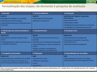 Formalização das etapas: da demanda à pesquisa de avaliação

1. Discussão                                            2. Termo de Referência                                 3. Contratação
SAGI/UC                                                 SAGI/UC                                                SAGI/SAA e/ou Órgão de Cooperação
•Definição da avaliação a ser realizada                 •Elaboração do TOR pela SAGI                           Internacional
•Relevância do estudo proposto                          •Revisão do TOR pela UC                                •Aprovação do TOR
•Identificação de parceiros interinstitucionais                                                                •Elaboração de edital
relevantes                                                                                                     •Avaliação de propostas técnicas e comerciais
                                                                                                               •Contratação da instituição executora (IE)

4. Interlocução para operacionalização do               5. Acompanhamento                                      6. Resultados Finais
estudo
SAGI/UC/IE                                              SAGI/IE                                                SAGI/UC/IE
•Definição de questões relevantes para o                •Desenvolvimento dos instrumentos de                   •Recomendações da avaliação (IE)
estudo                                                  pesquisa                                               •Discussões com gestores e parceiros
•Disponibilização dos dados necessários para            •Envolvimento no treinamento de equipes                interinstitucionais
a realização da pesquisa                                •Acompanhamento in loco do trabalho de                 •Retroalimentação dos programas
                                                        campo
                                                        •Análise, discussão e aprovação de
                                                        relatórios parciais e do relatório final
7. Divulgação dos Resultados                            8. Publicações                                         9. Disponibilização dos microdados
SAGI/UC/IE                                              SAGI                                                   SAGI
•Apresentação dos resultados finais ao MDS              •Cadernos de estudos                                   •Disponibilização ao CIS dos microdados
•Coletivas de imprensa (ou seminários ou                •Relatórios de pesquisa                                desidentificados e documentação pertinente
outros formatos) abertos ao público externo             •Livros
                                                        •Multimeios
SAGI = Secretaria de Avaliação e Gestão da Informação / SAA=Secretaria de Assuntos Administrativos /UC = Unidade Cliente / IE= Instituição Executora / CIS = Consórcio
de Informações Sociais Avaliação e Gestão da Informação
 SAGI - Secretaria de
 