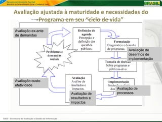 Avaliação ajustada à maturidade e necessidades do
                   Programa em seu “ciclo de vida”
           Avaliação ex-ante
           de demandas



                                                                             Avaliação de
                                                                             desenhos de
                                                                             implementação




           Avaliação custo-
           efetividade
                                                                       Avaliação de
                                                        Avaliação de   processos
                                                        resultados e
                                                        impactos



SAGI - Secretaria de Avaliação e Gestão da Informação
 