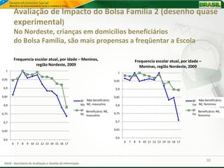 Avaliação de Impacto do Bolsa Família 2 (desenho quase
           experimental)
           No Nordeste, crianças em domicílios beneficiários
           do Bolsa Família, são mais propensas a freqüentar a Escola

           Frequencia escolar atual, por idade – Meninos,                                        Frequencia escolar atual, por idade –
                       região Nordeste, 2009                                                       Meninas, região Nordeste, 2009
  1
                                                                                    1

0,95                                                                              0,95

 0,9                                                                               0,9

0,85                                                                              0,85
                                                             Não-beneficiário:
                                                         BF Non-recipients: NE,                                                      Não-beneficiário:
                                                                                                                                 BF Non-recipients: NE,
 0,8                                                     Males masculino
                                                             NE,                   0,8                                           Females feminino
                                                                                                                                     NE,
                                                         BF Recipients: NE, NE,
                                                             Beneficiário:                                                       BF Recipients: NE, NE,
                                                                                                                                     Beneficiário:
0,75                                                     Males                    0,75                                           Females
                                                             masculino                                                               feminino

 0,7                                                                               0,7


0,65                                                                              0,65

                                                                                   0,6
 0,6
                                                                                         6   7   8   9 10 11 12 13 14 15 16 17
       6    7   8   9 10 11 12 13 14 15 16 17




                                                                                                                                            30
 SAGI - Secretaria de Avaliação e Gestão da Informação
 