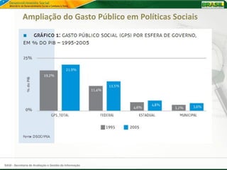 Ampliação do Gasto Público em Políticas Sociais




SAGI - Secretaria de Avaliação e Gestão da Informação
 
