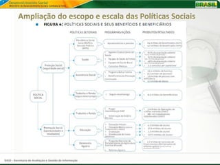 Ampliação do escopo e escala das Políticas Sociais




SAGI - Secretaria de Avaliação e Gestão da Informação
 