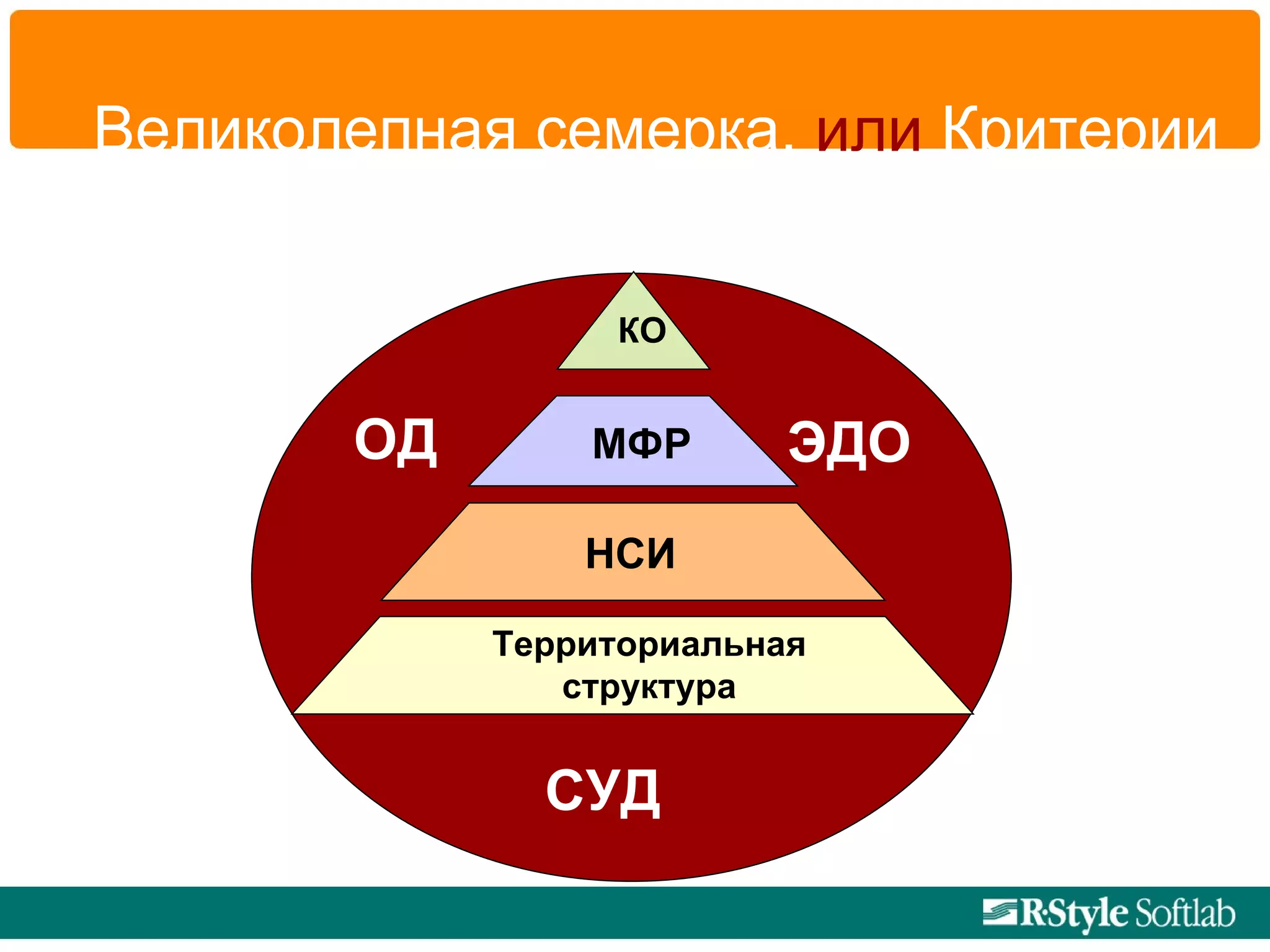 Великолепная семерка,  или  Критерии ЦАБС КО МФР НСИ Территориальная структура СУД ЭДО ОД 