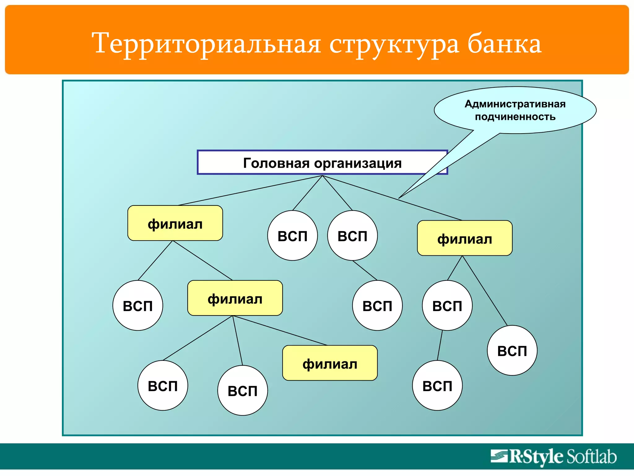 Территориальная структура банка Административная подчиненность Головная организация ВСП филиал филиал филиал ВСП ВСП ВСП ВСП ВСП ВСП ВСП филиал ВСП ВСП филиал филиал филиал ВСП ВСП ВСП ВСП ВСП ВСП ВСП филиал ВСП 