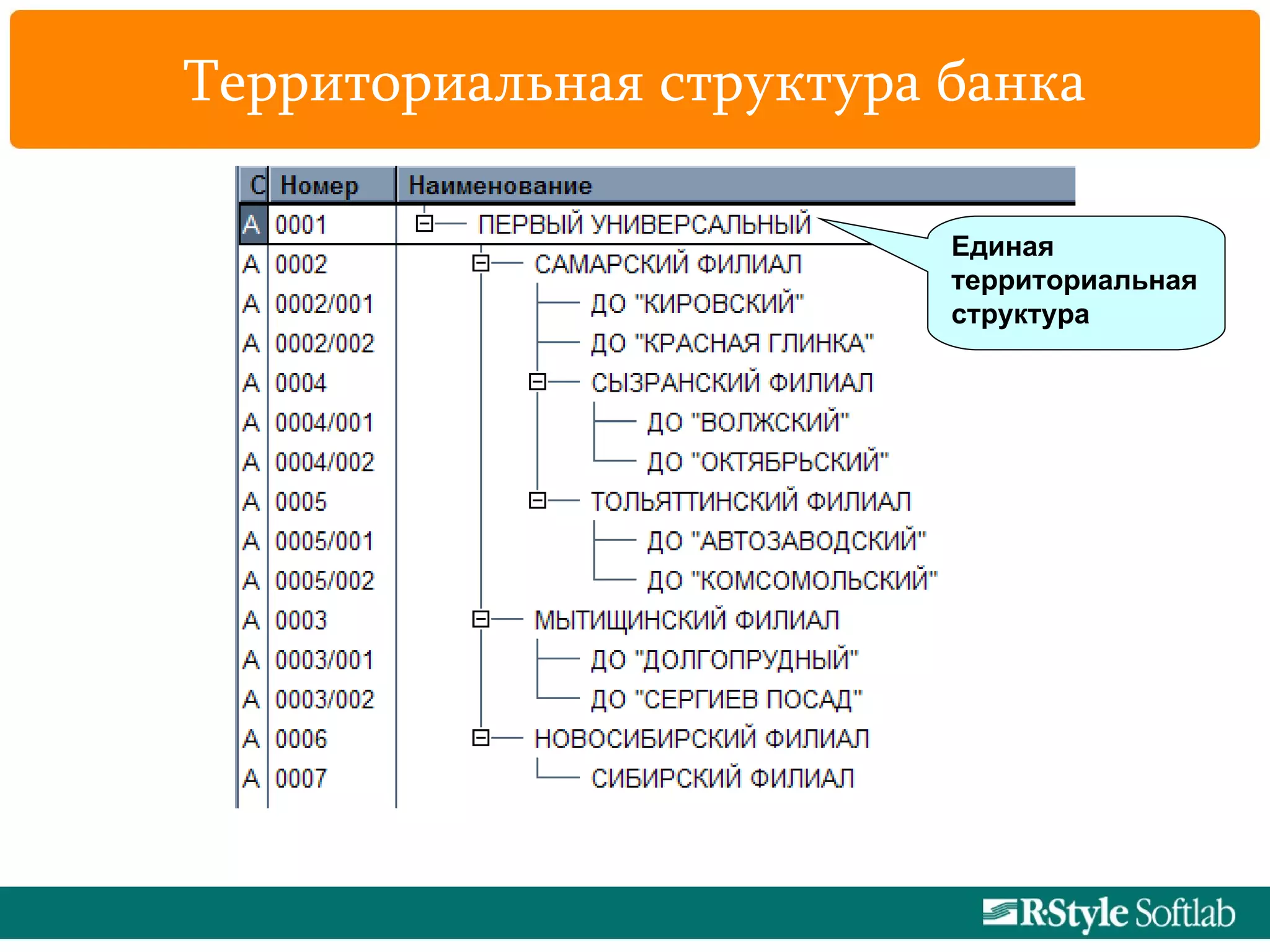 Территориальная структура банка Единая территориальная структура  