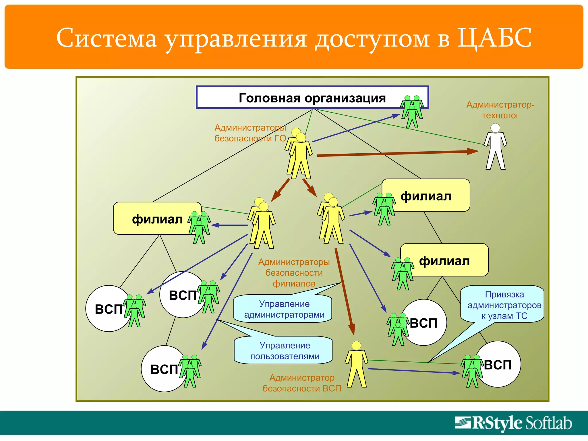 Система управления доступом в ЦАБС Головная организация ВСП ВСП ВСП филиал ВСП филиал филиал ВСП Администратор- технолог Управление администраторами Администраторы безопасности ГО Администраторы безопасности филиалов Администратор безопасности ВСП Привязка администраторов к узлам ТС Управление пользователями 