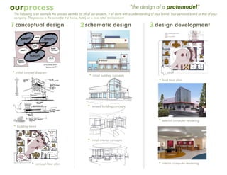 ourprocess                                                                                “the design of a protomodel”
 The following is an example the process we take on all of our projects. It all starts with a understanding of your brand. Your personal brand or that of your
 company. The process is the same be it a home, hotel, or a new retail environment.

1 conceptual design                                 2 schematic design                                   3 design development




• initial concept diagram
                                                          • initial building concepts
                                                                                                                • final floor plan




                                                         • revised building concepts

                                                                                                                • exterior computer rendering
• building forms

                                                         • initial interior concepts



              • concept floor plan                                                                              • interior computer rendering
 