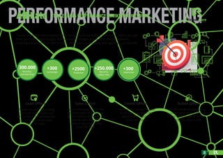 8
PERFORMANCE MARKETINGAfﬁliate THE LEADING PERFORMANCE MARKETING NETWORK
Thanks to performance-based advertising, you kno...