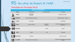 Walkiria Carvalho/2015
RS- No olhar de Robert M. FARR
Teorização em Psicologia Social
NíVEIS DE FENÔMENO
Teórico (a) Individual (b) Intermediário (c) Coletivo
WUNDT
Psicologia
Fisiologica Volkerpsycho-logie
DURKHEIM Representações Individuals Representações Coletivas
LE BON 0 Individuo A Multicido
FREUD Escudos Clinicos
Ego, Id e
Superego
Critica Psicanalitica da Cultura e da
Sociedade
SAUSSURE Parole Langue
MEAD Mente Self Sociedade
McDOUGALL InstIntos Mente do Grupo
F.H. ALLPORT Comportamento de Individuos
Comportamento Institucional; Opiniao
Mablica
 