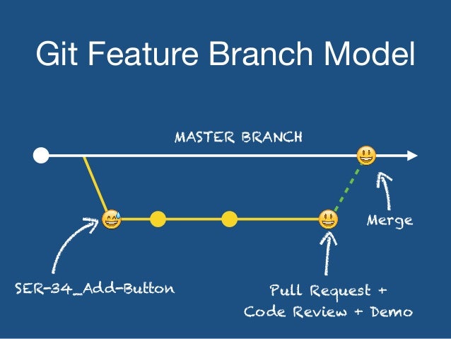 Using Git - The Feature Branch Model