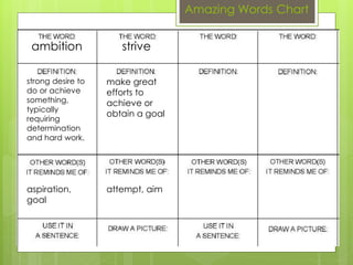 Amazing Words Chart
ambition strive
strong desire to
do or achieve
something,
typically
requiring
determination
and hard work.
make great
efforts to
achieve or
obtain a goal
attempt, aimaspiration,
goal
 