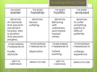 Amazing Words Chart
barrier hardship hostility endured
An obstacle
that prevents
movement
forward. Also
a situation
that prevents
progress.
Severe
suffering.
Behaving
with
unkindness
and hatred
toward
others.
To suffer
something
painful or
difficult
patiently.
deprivationhurdle,
obstacle
hatred,
loathing
undergo,
experience
 