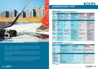 A Comprehensive Approach to Waterproof Your Building! | PDF