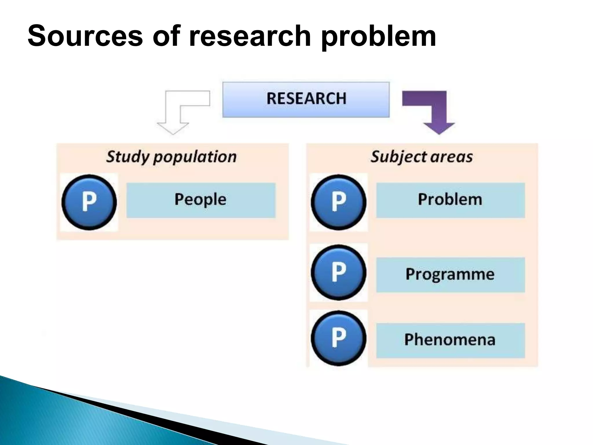 Sources of research problem
 