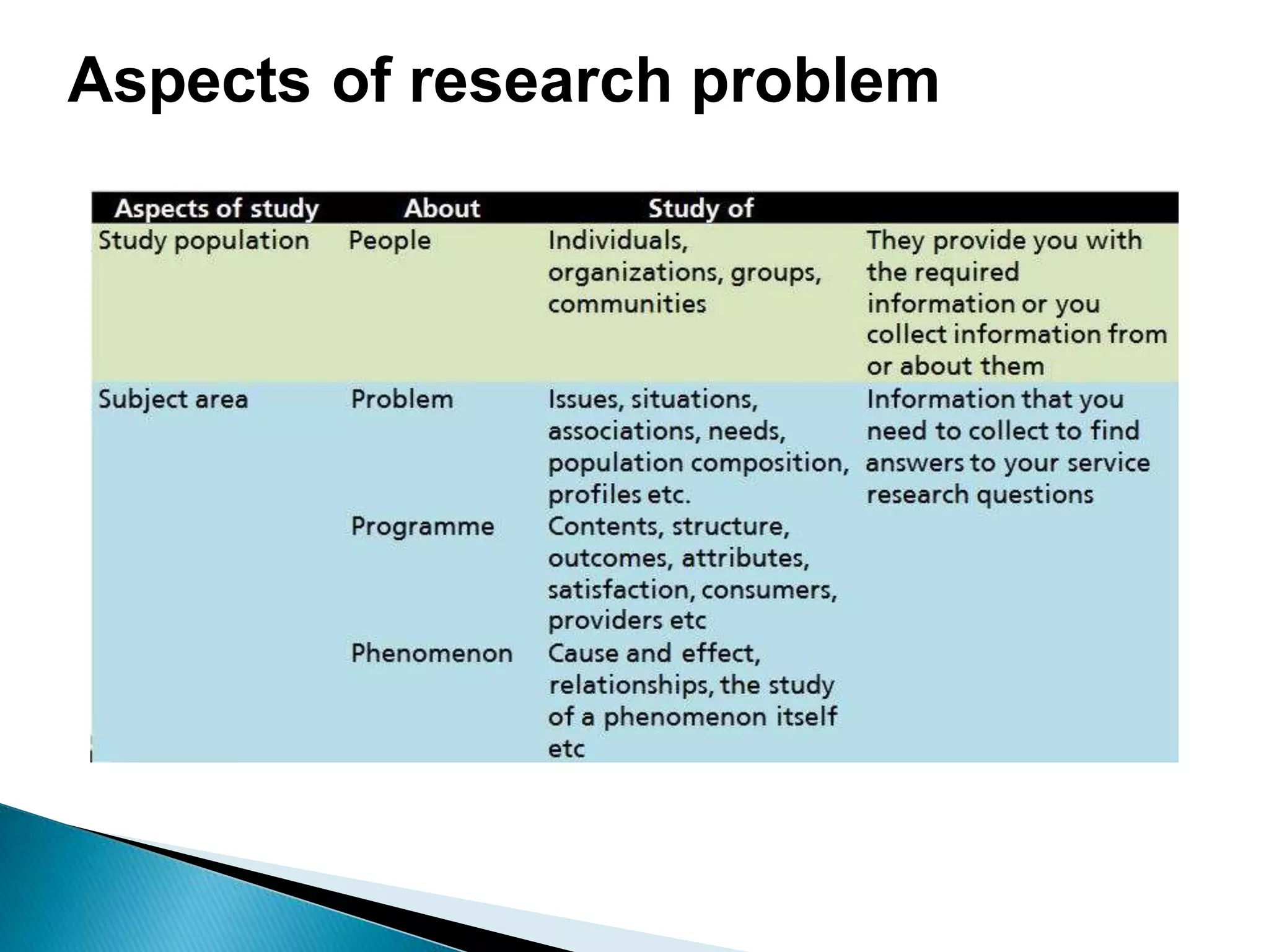 Aspects of research problem
 