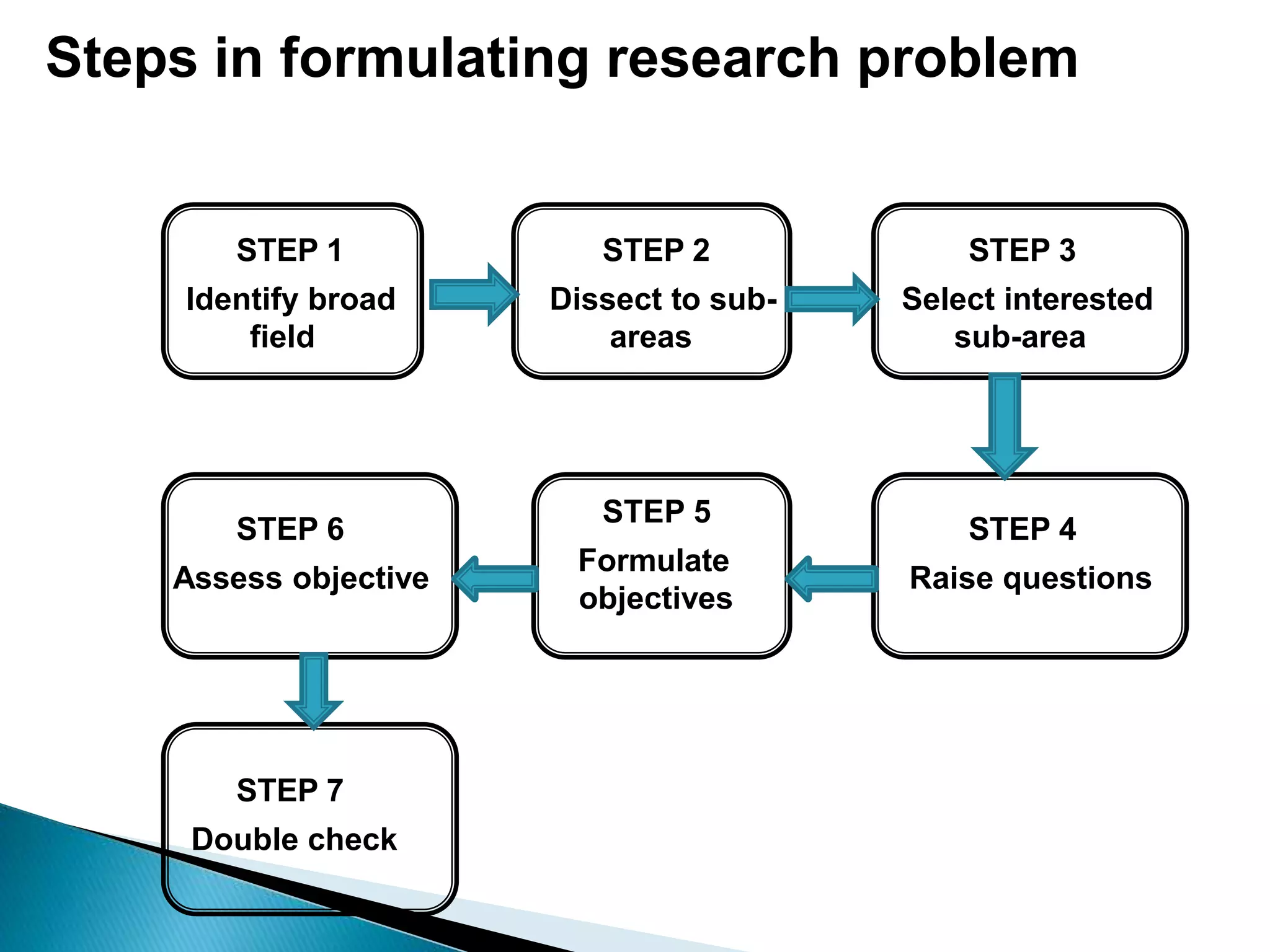 Steps in formulating research problem
STEP 1 STEP 2 STEP 3
Identify broad
field
Dissect to sub-
areas
Select interested
sub-area
STEP 5
STEP 6 STEP 4
Formulate
objectives
Assess objective Raise questions
STEP 7
Double check
 
