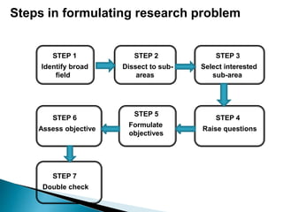 Steps in formulating research problem
STEP 1 STEP 2 STEP 3
Identify broad
field
Dissect to sub-
areas
Select interested
sub-area
STEP 5
STEP 6 STEP 4
Formulate
objectives
Assess objective Raise questions
STEP 7
Double check
 