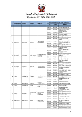 Jurado Nacional de Elecciones
                                  Resolución N.° 0196-2013-JNE

                                                                           AUTORIDAD DE LA CUAL SE PIDE SU REVOCATORIA
N.°   DEPARTAMENTO   PROVINCIA       DISTRITO       PROMOTOR
                                                                            DNI       CARGO             NOMBRES


                                                                        27982323    REGIDOR     ALCIDES MERA VENTURA
                                                                                                SEGUNDO ANAXIMANDRO
                                                                        26733644    REGIDOR
                                                                                                RAMOS MENDOZA
                                                                                                ANGELICA BECERRA
                                                                        44848361    REGIDORA
                                                                                                BECERRA
                                                                        27986264    REGIDOR     TITO QUISPE MALCA
                                                                                                JOSE JULVER COTRINA
                                                                        16781397    ALCALDE
                                                                                                RAMIREZ
                                                                                                ESTEBAN MICHEL DIAZ
                                                                        80458139    REGIDOR
                                                                                                PRADO
                                                                        16795674    REGIDOR     EDWIN LABORIANO REAÑO
                                                    JORGE VICTOR
45    CAJAMARCA      SAN MIGUEL      BOLIVAR
                                                    LOZANO RODAS                                EDITH ROSANA CABANILLAS
                                                                        27979522    REGIDORA
                                                                                                RODAS
                                                                                                ELINA ADELAIDA LOPEZ
                                                                        41298179    REGIDORA
                                                                                                RAMIREZ
                                                                                                FRANCISCO ASIS GIL
                                                                        40506324    REGIDOR
                                                                                                SANCHEZ
                                                                                                SANTOS DAVID MACHUCA
                                                                        27914222    ALCALDE
                                                                                                LEIVA
                                                                                                WENSESLAO MEDINA
                                                                        27927622    REGIDOR
                                                                                                ASEVEDO
                                                    NELSON FRANCISCO                            OLGA MARIBEL PAREDES
                                                                        27909515    REGIDORA
46    CAJAMARCA      SAN MARCOS      JOSE SABOGAL   QUEVEDO                                     MONTOYA
                                                    CABALLERO           27926484    REGIDOR     EMILIO RIOS JARA

                                                                        42533242    REGIDOR     ALIPIO DAVILA ESPINOZA
                                                                                                JOSE SANTOS ABANTO
                                                                        43546257    REGIDOR
                                                                                                CERDAN
                                                                                                FREDY ALEJANDRO SALDAÑA
                                                                        28068028    ALCALDE
                                                                                                MENDOZA
                                                                        45976001    REGIDORA    SUSY YULISA SILVA VASQUEZ
                                                    ORLANDO ISRAEL
47    CAJAMARCA      SAN PABLO       SAN LUIS
                                                    VARGAS VENTURA                              ELVIRA JACQUELINE VIGO
                                                                        41310585    REGIDORA
                                                                                                PALOMINO
                                                                        41110490    REGIDORA    FANY ALEIDE QUISPE TEJADA
                                                                                                ANTONIO MERCADO
                                                                        25202983    ALCALDE
                                                                                                QUIÑONES
                                                                        25188815    REGIDORA    CLOTILDE SILVA QUISPE
                                                    JESUS SOTOMAYOR                             VILMA FERNANDEZ
48    CUSCO          QUISPICANCHI    CAMANTI                            24713317    REGIDORA
                                                    MOSQUEIRA                                   FERNANDEZ
                                                                                                MARIA DOMINGA RIVERA
                                                                        80362935    REGIDORA
                                                                                                SAUÑE
                                                                        25188520    REGIDOR     LUIS LUCICH NAVARRO
                                                    LUCRECIA
49    CUSCO          QUISPICANCHI    CUSIPATA                           25196748    ALCALDESA   YRMA CARDENAS YUPANQUI
                                                    AUCCATINCO VILLA
                                                    EDISON MALPARTIDA
50    CUSCO          QUISPICANCHI    LUCRE                              07608925    ALCALDE     GUIDO LOAYZA BACA
                                                    AYMA
                                                                                                SEGUNDO FORTUNATO
                                                                        25309047    ALCALDE
                                                                                                LOPEZ QUISPE
                                                                                                CACIMIRO MAURO JORGE
                                                                        25309790    REGIDOR
                                                                                                OLIVERA
                                                    JUAN BAUTISTA                               DELIA REBECA CCANASA
                                     HUAYLLABAMB                        25310482    REGIDORA
51    CUSCO          URUBAMBA                       MESCCO                                      QUISPE DE TTITO
                                     A
                                                    CUSIHUAMAN          25310090    REGIDOR     JULIAN AYMA CONDE

                                                                        45872853    REGIDORA    ILIANOVA CCANTO QUISPE

                                                                        25310109    REGIDOR     FREDI JORGE OLIVERA
52    HUANCAVELICA   HUANCAVELICA    PALCA          ABILIO LUCHO                                ALEJANDRO FERNANDEZ
                                                                        23244756    ALCALDE
                                                    CHOCCA LOAYZA                               QUISPE
                                                                        23268886    REGIDOR     JUVENAL VILLALVA YAURI
                                                                                                HERMOGENES RAMOS
                                                                        23231317    REGIDOR
                                                                                                CHAVEZ
                                                                        23243381    REGIDOR     ALEJANDRO CHOCCA GARCIA



                                                                                                                         10
 