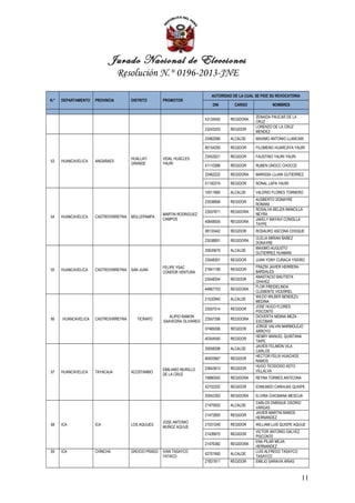 Jurado Nacional de Elecciones
                                 Resolución N.° 0196-2013-JNE

                                                                            AUTORIDAD DE LA CUAL SE PIDE SU REVOCATORIA
N.°   DEPARTAMENTO   PROVINCIA        DISTRITO       PROMOTOR
                                                                             DNI       CARGO             NOMBRES

                                                                                                 ZENAIDA PAUCAR DE LA
                                                                         43134550    REGIDORA
                                                                                                 CRUZ
                                                                                                 LORENZO DE LA CRUZ
                                                                         23243203    REGIDOR
                                                                                                 MENDEZ
                                                                         23462066    ALCALDE     MAXIMO ANTONIO LLANCARI

                                                                         80154250    REGIDOR     FILOMENO HUARCAYA YAURI

                                                                         23453021    REGIDOR     FAUSTINO YAURI YAURI
                                      HUALLAY-       VIDAL HUACLES
53    HUANCAVELICA   ANGARAES
                                      GRANDE         YAURI               41110388    REGIDOR     RUBEN UNOCC CHOCCE

                                                                         23462222    REGIDORA    MARISSA LUJAN GUTIERREZ

                                                                         41100374    REGIDOR     RONAL LAPA YAURI

                                                                         10011685    ALCALDE     VALERIO FLORES TORNERO
                                                                                                 AUSBERTO DONAYRE
                                                                         23538856    REGIDOR
                                                                                                 ROMANI
                                                                                                 ROSALVA BELIZA MANCILLA
                                                                         23557671    REGIDORA
                                                     MARTIN RODRIGUEZ                            NEYRA
54    HUANCAVELICA   CASTROVIRREYNA   MOLLEPAMPA
                                                     CAMPOS                                      JAKELY MAYAVI CONISLLA
                                                                         40648935    REGIDORA
                                                                                                 TAYPE
                                                                         08133442    REGIDOR     ROSAURO ASCONA CHOQUE
                                                                                                 CLELIA MIRIAN ÑAÑEZ
                                                                         23538691    REGIDORA
                                                                                                 DONAYRE
                                                                                                 MAXIMO AUGUSTO
                                                                         25635675    ALCALDE
                                                                                                 GUTIERREZ HUAMAN
                                                                         23548301    REGIDOR     JUAN YONY CURACA YSIDRO
                                                     FELIPE YSAC                                 FRAZIN JAVIER HERRERA
55    HUANCAVELICA   CASTROVIRREYNA   SAN JUAN                           21841199    REGIDOR
                                                     CONDOR VENTURA                              BARDALES
                                                                                                 ANASTACIO BAUTISTA
                                                                         23548354    REGIDOR
                                                                                                 CHAVEZ
                                                                                                 FLOR FREIDELINDA
                                                                         44867703    REGIDORA
                                                                                                 CLEMENTE VICERREL
                                                                                                 WILDO WILBER BENDEZU
                                                                         21532940    ALCALDE
                                                                                                 MEDINA
                                                                                                 JOSE HUGO FLORES
                                                                         23557514    REGIDOR
                                                                                                 PISCONTE
                                                        ALIPIO RAMON                             DIOVERTA NENNA MEZA
56    HUANCAVELICA   CASTROVIRREYNA      TICRAPO                         23557356    REGIDORA
                                                     SAAVEDRA OLIVARES                           ESCOBAR
                                                                                                 JORGE VALVIN MARMOLEJO
                                                                         07469306    REGIDOR
                                                                                                 ARROYO
                                                                                                 HENRY MANUEL QUINTANA
                                                                         40354550    REGIDOR
                                                                                                 TAIPE
                                                                                                 JAVIER FELIMON VILA
                                                                         20058298    ALCALDE
                                                                                                 CARLOS
                                                                                                 HECTOR FELIX HUACHOS
                                                                         80003967    REGIDOR
                                                                                                 RAMOS
                                                                                                 HUGO TEODOSIO ASTO
                                                     EMILIANO MURILLO    23643913    REGIDOR
57    HUANCAVELICA   TAYACAJA         ACOSTAMBO                                                  VILLALVA
                                                     DE LA CRUZ
                                                                         19880545    REGIDORA    REYNA TORRES ANTICONA

                                                                         42702202    REGIDOR     EDMUNDO CARHUAS QUISPE

                                                                         20042393    REGIDORA    ELVIRA CHICMANA MESCUA
                                                                                                 CARLOS ENRIQUE OSORIO
                                                                         21475932    ALCALDE
                                                                                                 VARGAS
                                                                                                 JAVIER MARTIN RAMOS
                                                                         21472800    REGIDOR
                                                                                                 HERNANDEZ
                                                     JOSE ANTONIO
58    ICA            ICA              LOS AQUIJES                        21531249    REGIDOR     WILLIAM LUIS QUISPE AQUIJE
                                                     MUÑOZ AQUIJE
                                                                                                 VICTOR ANTONIO GALVEZ
                                                                         21439975    REGIDOR
                                                                                                 PISCONTE
                                                                                                 ENA PILAR MEJIA
                                                                         21476382    REGIDORA
                                                                                                 HERNANDEZ
59    ICA            CHINCHA          GROCIO PRADO   IVAN TASAYCO                                LUIS ALFREDO TASAYCO
                                                                         42701950    ALCALDE
                                                     YATACO                                      TASAYCO
                                                                         21831911    REGIDOR     EMILIO SARAVIA ARIAS



                                                                                                                          11
 