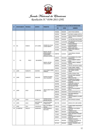 Jurado Nacional de Elecciones
                                     Resolución N.° 0196-2013-JNE

                                                                                AUTORIDAD DE LA CUAL SE PIDE SU REVOCATORIA
N.°   DEPARTAMENTO   PROVINCIA          DISTRITO       PROMOTOR
                                                                                 DNI       CARGO             NOMBRES


                                                                             21833364    REGIDOR     JOSE YATACO SARAVIA

                                                                             21819745    REGIDOR     WILFREDO HUAMAN CASTILLA
                                                                                                     YESICA CONSUELO MENDOZA
                                                                             44456798    REGIDORA
                                                                                                     AVALOS
                                                                             21835148    REGIDOR     LUIS ANTONIO AVALOS ARIAS
                                                                                                     ANA MERCEDES SOTTECCANI
                                                                             21878470    ALCALDESA
                                                                                                     ALTAMIRANO
                                                                                                     ZENON FERREYRO
                                                                             21817641    REGIDOR
                                                       ROSARIO DEL PILAR                             VILCAPUMA AURIS
60    ICA            CHINCHA            ALTO LARAN
                                                       LEVANO ABURTO                                 MONICA PATRICIA
                                                                             21817567    REGIDORA
                                                                                                     MAGALLANES VEGA
                                                                                                     MARIA DORA GRIMALDO
                                                                             40185664    REGIDORA
                                                                                                     TORRES
                                                       MANUEL ARTURO
                                                       ZAVALA QUISPE                                 JUAN ENRIQUE VERGARA
                                                                             22284700    ALCALDE
                                                       JUAN RICARDO                                  MATTA
                                                       MARQUEZ SUAREZ
                                                                                                     JULIA MARIBEL DE LA CRUZ
                                                                             22309723    REGIDORA
                                                                                                     BARRIENTOS
61            ICA            PISCO       SAN ANDRES                                                  JULIO HUMBERTO GARCIA
                                                                             22286925    REGIDOR
                                                                                                     WONG
                                                       MANUEL ARTURO                                 MAGALY MIRELLA JIMENEZ
                                                       ZAVALA QUISPE         41471518    REGIDORA
                                                                                                     CASTRO
                                                                             40259732    REGIDOR     CARLOS JOSE REYES ZUÑIGA
                                                                                                     LAURA YSABEL TORRES
                                                                             22305052    REGIDORA
                                                                                                     VALENZUELA DE ALMEYDA
                                                       JULIO CESAR FLORES                            JOEL SABINO GUERRA
62    JUNIN          HUANCAYO           CHUPURO                              19831313    ALCALDE
                                                       PARRAGA                                       TAQUIA
                                                                             19870385    ALCALDE     EDDEN CHIPANA TURIN
                                                                                                     ROLAND HENRI GAMARRA
                                                                             19937921    REGIDOR
                                                       RODRIGO RICARDO                               SALAZAR
63    JUNIN          HUANCAYO           HUALHUAS
                                                       VELIZ CALDERON                                EMILIA AGUSTINA
                                                                             21101991    REGIDORA
                                                                                                     CAJAMALQUI DE RAMOS
                                                                                                     BEVEL OLIVER CHIPANA
                                                                             19936576    REGIDOR
                                                                                                     GAMARRA
                                                                                                     RUDECINDO HERACLIO
                                                                             40407896    ALCALDE
                                                                                                     MERCADO ZACARIAS
                                                                                                     DIDI ROLANDO POMA
                                                                             20649185    REGIDOR
                                                                                                     HUALLPA
                                                                                                     SAUL VICTOR CALDERON
                                                                             20669423    REGIDOR
                                                       LIBIO ALCIDES TOVAR                           REYES
64    JUNIN          JAUJA              EL MANTARO
                                                       LIMAS
                                                                             20669148    REGIDORA    SAIDA ESTHER BENITO GIL
                                                                                                     ANA MARIA MENDOZA
                                                                             20403834    REGIDORA
                                                                                                     SEGOVIA
                                                                                                     CARLOS NORBERTO ALVAREZ
                                                                             20669361    REGIDOR
                                                                                                     ZARATE
                                                       PORFIRIO MIGUEL
65    JUNIN          JAUJA              JANJAILLO                            20720774    ALCALDE     NERI ESPINOZA SORIANO
                                                       BRICEÑO MALLMA
                                        SAN PEDRO DE   WALDO WILFREDO
66    JUNIN          JAUJA                                                   09511789    ALCALDE     MESIAS CAYO LOBO SUAREZ
                                        CHUNAN         FLORES AYLAS
                                                       WILLY TITO BRAVO                              OLIMPIO MARIO HINOSTROZA
67    JUNIN          YAULI              CHACAPALPA                           21264734    ALCALDE
                                                       CASTRO                                        MARAVI
68    LA LIBERTAD    TRUJILLO           HUANCHACO      JOSE PRUDENCIO                                FERNANDO JULIO BAZAN
                                                                             17968491    ALCALDE
                                                       RUIZ VEGA                                     PINILLOS
                                                                                                     LORENZO RUFINO
                                                                             18868777    REGIDOR
                                                                                                     SANTISTEBAN CARRIL
                                                                                                     CANDY MILAGROS YESQUEN
                                                                             17415027    REGIDORA
                                                                                                     BANCES
                                                                                                     DORA MARGARITA MONIER
                                                                             32956361    REGIDORA
                                                                                                     MORILLAS
                                                                                                     GONZALO AUGUSTO
                                                                             42375776    REGIDOR     HERNANDO ALEJANDRO DE
                                                                                                     LA GUERRA PRELLE
                                                                             18171572    REGIDOR     MANUEL FERNANDO VERA
                                                                                                     CALMET


                                                                                                                               12
 