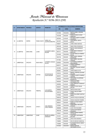 Jurado Nacional de Elecciones
                                 Resolución N.° 0196-2013-JNE

                                                                          AUTORIDAD DE LA CUAL SE PIDE SU REVOCATORIA
N.°   DEPARTAMENTO   PROVINCIA      DISTRITO       PROMOTOR
                                                                           DNI       CARGO             NOMBRES

                                                                                               MARTHA MABEL VERGARA
                                                                       18107690    REGIDORA
                                                                                               SANCHEZ
                                                                                               PEDRO ZOCIMO VILCHEZ
                                                                       17973788    REGIDOR
                                                                                               SANDOVAL
                                                                                               SEGUNDO ALBERTO AGUIRRE
                                                                       19327943    ALCALDE
                                                                                               CALDERON
                                                   JORGE LUIS                                  JOSE MANUEL ZAPATA
69    LA LIBERTAD    CHEPEN         PUEBLO NUEVO                       19241207    REGIDOR
                                                   OLORTIGA AMACIFEN                           DAVILA
                                                                       19336277    REGIDOR     JESMIL DIMAS SANCHEZ

                                                                       19091348    ALCALDE     DIBER PEREZ RODRIGUEZ
                                                                                               SANTOS JESUS MORALES
                                                                       19050538    REGIDOR
                                                                                               REYNA
                                                   ALEXANDER CABEZA                            LENIN GIRALD GONZALEZ
70    LA LIBERTAD    GRAN CHIMU     LUCMA                              19051721    REGIDOR
                                                   ROLDAN                                      MONTOYA
                                                                                               ESTHER ANGELICA ROMERO
                                                                       18144548    REGIDORA
                                                                                               REYNA
                                                                                               DANTE ANGEL HERRERA
                                                                       19051795    REGIDOR
                                                                                               RODRIGUEZ
                                                                                               DANY ROBERT BECERRA
                                                                       16773902    ALCALDE
                                                                                               VASQUEZ
                                                   LEONARDO VASQUEZ                            LUCY MICAELA BARBOZA
71    LAMBAYEQUE     CHICLAYO       NUEVA ARICA                        42340003    REGIDORA
                                                   GALVEZ                                      MONTENEGRO
                                                                                               HEINER FERNANDEZ
                                                                       80252721    REGIDOR
                                                                                               ALTAMIRANO
                                                                                               SEGUNDO TEODORO VARGAS
                                                                       16410833    ALCALDE
                                                                                               PEREZ
                                                                       16563841    REGIDOR     JORGE RAMOS LEYVA
                                                                                               MANUEL PORFIRIO GUEVARA
                                                                       16762310    REGIDOR
                                                   OCTAVIO BALOIS                              SALAZAR
72    LAMBAYEQUE     CHICLAYO       OYOTUN
                                                   CUEVA SALAZAR                               LORENZO ALBERTO RAMIREZ
                                                                       16630072    REGIDOR
                                                                                               CANCINO
                                                                                               YRIS KARINA VALDERRAMA
                                                                       16630553    REGIDORA
                                                                                               RIVASPLATA
                                                                                               CARLOS ALFONSO
                                                                       16630529    REGIDOR
                                                                                               CASTAÑEDA OTSU
                                                                                               JOSE FRANCISCO GONZALES
                                                                       16592063    ALCALDE
                                                                                               RAMIREZ
                                                                                               JORGE OCTAVIO GALAN
                                                                       16592207    REGIDOR
                                                                                               SECLEN
                                                                       16589500    REGIDORA    SANTOS RIVAS SOSA
                                                   LUIS ALBERTO
73    LAMBAYEQUE     CHICLAYO       PIMENTEL
                                                   HOLGUIN MIÑAN                               JORGE CARLOS FARRO
                                                                       16592100    REGIDOR
                                                                                               CUMPA
                                                                                               EDWIN GUILLERMO HUERTAS
                                                                       16709062    REGIDOR
                                                                                               PARCO
                                                                       16590163    REGIDOR     JACINTO PISCOYA RENTERIA

                                                                       16609345    ALCALDE     HARLES ESQUIVES PIZARRO
                                                                                               DANIEL ALFONZO RAMOS
                                                                       16694537    REGIDOR
                                                                                               MENDOZA
                                                                                               KARIM BEBELU NECIOSUP
                                                                       16726824    REGIDORA
                                                   JOSE ARMANDO                                PAREDES
74    LAMBAYEQUE     CHICLAYO       CAYALTI
                                                   LOPEZ VASQUEZ       16606928    REGIDOR     JUAN TAFUR ESCOBAR
                                                                                               JUAN DE DIOS MEDINA
                                                                       16603188    REGIDOR
                                                                                               IZQUIERDO
                                                                                               RAMON HERNAN RAMIREZ
                                                                       17640241    REGIDOR
                                                                                               CALDERON
75    LAMBAYEQUE     LAMBAYEQUE     ILLIMO         WILDER VILLARREAL                           JUAN PABLO SANTAMARIA
                                                                       17621907    ALCALDE
                                                   GRANADOS                                    BALDERA
                                                                       17424950    REGIDOR     CIRILO DIAZ ASCENCIO

                                                                       17548924    REGIDOR     DELFIN SANCHEZ SANDOVAL
                                                                                               ALEXANDER MIGUEL RAMOS
                                                                       17546806    REGIDOR
                                                                                               CHAPOÑAN
                                                                       16742093    REGIDORA    MARISA MARLENE
                                                                                               SANTAMARIA ACOSTA



                                                                                                                        13
 