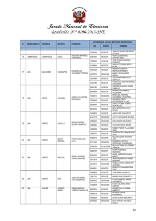 Jurado Nacional de Elecciones
                                 Resolución N.° 0196-2013-JNE

                                                                        AUTORIDAD DE LA CUAL SE PIDE SU REVOCATORIA
N.°   DEPARTAMENTO   PROVINCIA      DISTRITO    PROMOTOR
                                                                         DNI       CARGO             NOMBRES

                                                                                             JUAN DE LA CRUZ SIESQUEN
                                                                     17546195    REGIDOR
                                                                                             CAJUSOL
                                                DEMETRIO MARTINEZ                            PEDRO EDILBRANDO
76    LAMBAYEQUE     LAMBAYEQUE     SALAS                            42381042    REGIDOR
                                                CONTRERAS                                    VENTURA RIOS
                                                                                             JOSE CESAR ALVARADO
                                                                     15208500    ALCALDE
                                                                                             CAMACHO
                                                                                             CARLOS TEODORO BRITO
                                                                     15599826    REGIDOR
                                                                                             BEJAR
                                                                                             HONORATO MARTIN
                                                                     15207258    REGIDOR
                                                EDILSON LUIS                                 MORALES MARCELO
77    LIMA           CAJATAMBO      HUANCAPON
                                                VELASQUEZ PORTILLA                           NANCI LUCIA SALAZAR
                                                                     09739724    REGIDORA
                                                                                             BAÑON
                                                                                             JULIO DAVID MONTALVO
                                                                     15207689    REGIDOR
                                                                                             CASTILLO
                                                                                             CRISOLOGO ZENOFIO MUÑOZ
                                                                     15207288    REGIDOR
                                                                                             CHAVARRIA
                                                                                             PORFIRIO AUGUSTO PARRA
                                                                     06944786    ALCALDE
                                                                                             CARRILLO
                                                                                             HOMERO PALOMARES
                                                                     08764049    REGIDOR
                                                                                             VILCAPOMA
                                                                                             MARIA DEL ROSARIO
                                                                     15289613    REGIDORA
                                                AURELIO VILCAPOMA                            CASTAÑEDA VILCAPOMA
78    LIMA           CANTA          LACHAQUI
                                                RODRIGUEZ                                    WILFREDO FREDY
                                                                     15289509    REGIDOR
                                                                                             ASTOCONDOR VILLAR
                                                                                             CARLOS YONER HILARIO
                                                                     08298094    REGIDOR
                                                                                             BOHORQUEZ
                                                                                             BLAS GREGORIO GARAY
                                                                     09732746    REGIDOR
                                                                                             VILLAR
                                                                     10046676    ALCALDE     JAIME JOSE VEGA ORTIZ

                                                                     41412718    REGIDORA    JULY PILAR QUIROZ BELLEZA

                                                                     15366053    REGIDORA    EDDA RAMON DE QUIROZ
                                                NATALIO RUFINO
79    LIMA           CAÑETE         COAYLLO
                                                QUISPE CHUMPITAZ     15365684    REGIDOR     FAUSTINO NAPAN REYES
                                                                                             FREDDY PERCY VILLALOBOS
                                                                     15365938    REGIDOR
                                                                                             VEGA
                                                                                             VALENTIN DEL CARMEN VEGA
                                                                     15366142    REGIDOR
                                                                                             VEGA
                                                                                             WILLIAM CESAR HUARACA
                                                                     40082919    REGIDOR
                                    NUEVO       FELIPE JOSE LUYO                             TITO
80    LIMA           CAÑETE
                                    IMPERIAL    LUYO                                         ROSANGELA NIEVES
                                                                     41517554    REGIDORA
                                                                                             RODRIGUEZ HUAYAMARES
                                                                                             DELIA VICTORIA SOLORZANO
                                                                     15354294    ALCALDESA
                                                                                             CARRION
                                                                                             EDWIN HUMAREDA
                                                                     43362168    REGIDOR
                                                                                             GRACIANO
                                                                                             ANGEL HARRISON GARCIA
                                                                     40904740    REGIDOR
                                                MIGUEL ALFREDO                               MANZO
81    LIMA           CAÑETE         SAN LUIS
                                                CHAVEZ SANCHEZ                               JAIME NAZARIO GUTIERREZ
                                                                     15411618    REGIDOR
                                                                                             DONAYRE
                                                                                             YDIKKO JULISSA YAMASHITA
                                                                     43748314    REGIDORA
                                                                                             ALPELIMA
                                                                                             ROBERTO FERNANDO PEÑA
                                                                     09166281    REGIDOR
                                                                                             CRUZ
                                                                     15360859    ALCALDE     JOSE ARIAS CHUMPITAZ

                                                                     15361105    REGIDOR     MAXIMO AVALOS ABURTO
                                                JUAN LUIS DANIEL
82    LIMA           CAÑETE         ASIA                                                     CYNTIA VANESSA RAMOS
                                                YAYA CHUMPITAZ       42948332    REGIDORA
                                                                                             CASTAÑEDA
                                                                                             FELIPA CELERINA ARIAS
                                                                     15360809    REGIDORA
                                                                                             CAMPOS
83    LIMA           HUAURA         LEONCIO     IFIGINIA MARVILA                             MAXIMO SAULO CARMIN
                                                                     09893205    ALCALDE
                                    PRADO       TORRES CONCHUCOS                             BARRETO
                                                                                             NICANOR DAVILA
                                                                     15658214    REGIDOR
                                                                                             PALOMARES
                                                                     15658226    REGIDOR     DAVID CLAROS RETUERTO
                                                                     15658365    REGIDORA    RUTH VIRGINIA PACHECO
                                                                                             DAVILA



                                                                                                                      14
 