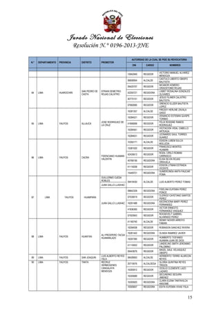 Jurado Nacional de Elecciones
                                 Resolución N.° 0196-2013-JNE

                                                                           AUTORIDAD DE LA CUAL SE PIDE SU REVOCATORIA
N.°   DEPARTAMENTO   PROVINCIA      DISTRITO       PROMOTOR
                                                                            DNI       CARGO             NOMBRES

                                                                                                VICTORIO MANUEL ALVAREZ
                                                                        15942949    REGIDOR
                                                                                                MENDOZA
                                                                                                CASTULO LIBERTO OBISPO
                                                                        06606954    ALCALDE
                                                                                                BAUTISTA
                                                                                                NICANOR HOMERO
                                                                        09425707    REGIDOR
                                                                                                CRISOSTOMO ROJAS
                                    SAN PEDRO DE   EFRAIN DEMETRIO                              LISBET ROSALINA GONZALES
84    LIMA           HUAROCHIRI                                         42255721    REGIDORA
                                    CASTA          ROJAS CALIXTRO                               OLIVARES
                                                                                                JESUS FILIMER CALIXTRO
                                                                        40775151    REGIDOR
                                                                                                BAUTISTA
                                                                                                ORENCIO ELIZER BAUTISTA
                                                                        07682690    REGIDOR
                                                                                                LOPEZ
                                                                                                FREDDY HERLINE ZAVALA
                                                                        16281357    ALCALDE
                                                                                                GAGO
                                                                                                VENANCIO ESTEBAN QUISPE
                                                                        16284521    REGIDOR
                                                                                                TORIBIO
                                                   JOSE RODRIGUEZ DE                            FELIX ROSSINE RAMOS
85    LIMA           YAUYOS         ALLAUCA                             41690699    REGIDOR
                                                   LA CRUZ                                      RODRIGUEZ
                                                                                                VICITACION VIDAL CABELLO
                                                                        16284561    REGIDOR
                                                                                                ARTEAGA
                                                                                                LEONARDO SAUL TORRES
                                                                        16284631    REGIDOR
                                                                                                SUAREZ
                                                                                                EDISON LUBEM SULCA
                                                                        10355171    ALCALDE
                                                                                                MOLLEDA
                                                                                                FRANCISCO MONTES
                                                                        15381020    REGIDOR
                                                                                                HUAMAN
                                                                                                RODIL CIRILO ROMAN
                                                                        42435613    REGIDOR
                                                   FIDENCIANO HUAMAN                            CARRASCO
86    LIMA           YAUYOS         CACRA
                                                   VALENTIN                                     ELISA SILVIA ROJAS
                                                                        40768156    REGIDORA
                                                                                                ORIHUELA
                                                                                                EDISON LITMAN ESTRADA
                                                                        41118208    REGIDOR
                                                                                                VICENTE
                                                                                                GUMERCINDA ANITA PAUCAR
                                                                        15449721    REGIDORA
                                                                                                POMA
                                                   GUILLERMO OJEDA
                                                   ROBLES               09418430    ALCALDE     LUIS ALBERTO PEREZ TOMAS
                                                   JUAN GALLO LLASHAC
                                                                                                FIDELINA EUFEMIA PEREZ
                                                                        08842328    REGIDORA
                                                                                                PONCE
                                                                                                CLERIGO CAYETANO SANTOS
87           LIMA        YAUYOS       HUAMPARA                          07035619    REGIDOR
                                                                                                PEREZ
                                                                                                ASCENCIONA MARY PEREZ
                                                   JUAN GALLO LLASHAC   16291488    REGIDORA
                                                                                                FERNANDEZ
                                                                                                VICTOR ERNESTO
                                                                        41836365    REGIDOR
                                                                                                FERNANDEZ VASQUEZ
                                                                                                ROOSEVELT GABRIEL
                                                                        07503943    REGIDOR
                                                                                                ALVARADO PEREZ
                                                                                                DENNY NOVER ARROYO
                                                                        41160740    ALCALDE
                                                                                                FABIAN
                                                                        16294938    REGIDOR     ROBINSON SANCHEZ RIVERA

                                                                        16281442    REGIDORA    OLINDA RAMIREZ JAVIER
                                                   ALI PROSPERO TACSA
88    LIMA           YAUYOS         HUANTAN                                                     HUMBERTO TIOFANES
                                                   HUAMANLAZO           16297390    REGIDOR
                                                                                                HUAMAN JUAN DE DIOS
                                                                                                LANDELINO SMITH JERONIMO
                                                                        41118453    REGIDOR
                                                                                                PALOMINO
                                                                                                ANGEL SAUL VELASQUEZ
                                                                        09443676    REGIDOR
                                                                                                OBISPO
                                                   LUIS ALBERTO REYES                           HERIBERTO TERREI ALARCON
89    LIMA           YAUYOS         SAN JOAQUIN                         08428063    ALCALDE
                                                   YSLA                                         REYES
90    LIMA           YAUYOS         TANTA          RECRUZ                                       GLORIA QUINTINA REYES
                                                                        20719576    ALCALDESA
                                                   HERMOGENES                                   TRIGOS
                                                   CANGALAYA                                    CESILIO CLEMENTE LAZO
                                                                        16305912    REGIDOR
                                                   MENDOZA                                      LAZARO
                                                                                                SECUNDINO SEGURA
                                                                        16305689    REGIDOR
                                                                                                JIMENEZ
                                                                                                CLARA ELENA TANTAVILCA
                                                                        16305920    REGIDORA
                                                                                                ANGOME
                                                                        16305657    REGIDORA    EDITA EUFEMIA VIVAS YSLA



                                                                                                                         15
 