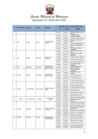 Jurado Nacional de Elecciones
                                 Resolución N.° 0196-2013-JNE

                                                                          AUTORIDAD DE LA CUAL SE PIDE SU REVOCATORIA
N.°   DEPARTAMENTO   PROVINCIA       DISTRITO       PROMOTOR
                                                                           DNI       CARGO             NOMBRES

                                                                                               RAFAEL GREGORIO ALVARO
                                                                       16305794    REGIDOR
                                                                                               SEGURA
                                                                                               FLORENCIO ISAIAS
                                                                       16014778    ALCALDE
                                                                                               CALDERON PARIASCA
                                                                       08029876    REGIDOR     TEODOLFO FUENTES CARLOS
                                                                                               MARIELA KATHIA ESTELA
                                                                       47709059    REGIDORA
                                                    AGUSTIN RAMIREZ                            MOYA
91    LIMA           HUARAL          IHUARI
                                                    PIZARRO            16019657    REGIDOR     ELVER SUSANIBAR MONTES
                                                                                               EDDY CARLOS MEDRANO
                                                                       15601106    REGIDOR
                                                                                               CELIZ
                                                                                               PELAGIO JUAN ASENCIO
                                                                       15988816    REGIDOR
                                                                                               FERNANDEZ
                                                                                               JUDIT NANCI ROJAS DE LA
                                                                       15640653    ALCALDESA
                                                                                               CRUZ
                                                                                               HOHOVER HUILY DURAN
                                                                       15994695    REGIDOR
                                                                                               SANDIVAR

                                                    NILTON ERAZO       47350033    REGIDOR     RONALD CASTILLO JIMENEZ
92    LIMA           HUARAL          SUMBILCA
                                                    ESPINOZA
                                                                       43284258    REGIDOR     JOSE LUIS ALONZO PADILLA

                                                                       43030417    REGIDORA    MILI BANESSA TORRES LAOS
                                                                                               LUIS CARLOS DURAN
                                                                       15995580    REGIDOR
                                                                                               ESPINOZA
                                                    CARLOS MICHELL                             ULDARICO BALDOMERO
93    LIMA           BARRANCA        PATIVILCA                         15673950    ALCALDE
                                                    RIVERA BAZALAR                             CASTILLO RAMOS
                                                                                               FELICE COSENTINO
                                                                       40260109    ALCALDE
                                                                                               ALTAMORE
                                                                                               CARMEN DEL AGUILA
                                                                       05296394    REGIDORA
                                                                                               AGUILAR
                                                    IVAN AUGUSTO
94    LORETO         MAYNAS          ALTO NANAY                        80422824    REGIDOR     LUIS VASQUEZ RIVERA
                                                    PACAYA LABINTO
                                                                       05406678    REGIDORA    LLENI ASPAJO DE RUIZ

                                                                       72462812    REGIDOR     LIDER ELMER VELA PACAYA

                                                                       05630932    ALCALDE     ALFREDO TORRES RUCOBA

                                                                       80296775    REGIDOR     ROGER LANCHA TANGOA

                                                                       05618960    REGIDOR     ALFREDO MARICHIN TANGOA
                                                    SEGUNDO PIZANGO
95    LORETO         ALTO AMAZONAS   BALSA PUERTO
                                                    INUMA              41511649    REGIDORA    LIDIA RASMA SILVA

                                                                       45397769    REGIDOR     MATIAS MAPUCHI PIZANGO

                                                                       05597523    REGIDOR     LORENZO PIZANGO PUA

                                                                       05601854    ALCALDE     WILDER SALDAÑA GUTIERREZ
                                                      VIDAL MAZANETT
96       LORETO      ALTO AMAZONAS     JEBEROS
                                                           SORIA                               PILAR AUGUSTA VIGO
                                                                       05292499    REGIDORA
                                                                                               AREVALO
                                                                       05854279    ALCALDE     ROBINSON HIDALGO ARBILDO

                                                                       05855833    REGIDOR     ADELMAR YUYARIMA PACAYA
                                                                                               ALVARO ENRIQUE PANAIFO
                                                                       05274467    REGIDOR
                                                    RICHARD CARRANZA                           MONTALVAN
97    LORETO         REQUENA         PUINAHUA
                                                    DEL AGUILA
                                                                       05854639    REGIDOR     MANUEL TORRES YASACAMA

                                                                       44006323    REGIDORA    MARITZA TELLO AMASIFUEN

                                                                       05229580    REGIDOR     PEDRO NOVOA CACERES
98    LORETO         REQUENA         SOPLIN         BETHMAN RIDER      05858141    ALCALDE     ABRAHN GORDON RENGIFO
                                                    NAVARRO GARCIA
                                                                       05323190    REGIDOR     MEDARDO RUIZ AHUANARI

                                                                       42692159    REGIDOR     JOSE DAVID MACA CHUMO

                                                                       42332027    REGIDORA    EUGENIA CARDOZO GOÑEZ
                                                                       05858160    REGIDOR     JOEL PEREZ SINARAHUA



                                                                                                                         16
 