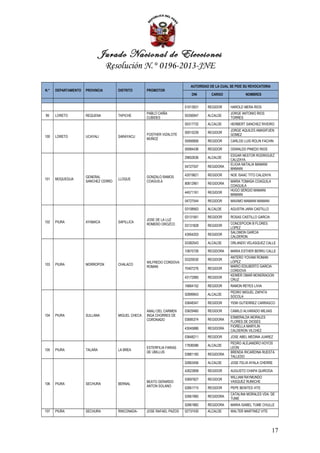 Jurado Nacional de Elecciones
                                 Resolución N.° 0196-2013-JNE

                                                                           AUTORIDAD DE LA CUAL SE PIDE SU REVOCATORIA
N.°   DEPARTAMENTO   PROVINCIA       DISTRITO       PROMOTOR
                                                                            DNI       CARGO             NOMBRES


                                                                        01013931    REGIDOR     HAROLD MERA RIOS
                                                    PABLO CAIÑA                                 JORGE ANTONIO RIOS
99    LORETO         REQUENA         TAPICHE                            05356947    ALCALDE
                                                    CUBIDES                                     TORRES
                                                                        05317732    ALCALDE     HERBERT SANCHEZ RIVEIRO
                                                                                                JORGE AQUILES AMASIFUEN
                                                                        00015239    REGIDOR
                                                    FOSTHER VIZALOTE                            GOMEZ
100   LORETO         UCAYALI         SARAYACU
                                                    MUÑOZ
                                                                        05956806    REGIDOR     CARLOS LUIS ROLIN FACHIN

                                                                        00084436    REGIDOR     OSWALDO PINEDO RIOS
                                                                                                EDGAR NESTOR RODRIGUEZ
                                                                        29652636    ALCALDE
                                                                                                CALIZAYA
                                                                                                ELIGIA NATALIA MAMANI
                                                                        04727557    REGIDORA
                                                                                                MAMANI
                                                                        42019621    REGIDOR     NOE ISAAC TITO CALIZAYA
                     GENERAL                        GONZALO RAMOS
101   MOQUEGUA                       LLOQUE
                     SANCHEZ CERRO                  COAGUILA                                    MARIA TOMASA COAGUILA
                                                                        80612961    REGIDORA
                                                                                                COAGUILA
                                                                                                HUGO SERGIO MAMANI
                                                                        44571161    REGIDOR
                                                                                                MAMANI
                                                                        04727544    REGIDOR     MAXIMO MAMANI MAMANI

                                                                        03108563    ALCALDE     AGUSTIN JARA CASTILLO

                                                                        03131561    REGIDOR     ROSAS CASTILLO GARCIA
                                                    JOSE DE LA LUZ
102   PIURA          AYABACA         SAPILLICA                                                  CONCEPCION B FLORES
                                                    ROMERO OROZCO       03131828    REGIDOR
                                                                                                LOPEZ
                                                                                                SALOMON GARCIA
                                                                        43954203    REGIDOR
                                                                                                CALDERON
                                                                        03382543    ALCALDE     ORLANDO VELASQUEZ CALLE

                                                                        10675726    REGIDORA    MARIA ESTHER BERRU CALLE
                                                                                                ANTERO YOVANI ROMAN
                                                                        03329530    REGIDOR
                                                    WILFREDO CORDOVA                            LOPEZ
103   PIURA          MORROPON        CHALACO
                                                    ROMAN                                       MARIO EDILBERTO GARCIA
                                                                        70407276    REGIDOR
                                                                                                CORDOVA
                                                                                                KEIMER OMAR MONDRAGON
                                                                        43172985    REGIDOR
                                                                                                CRUZ
                                                                        16664152    REGIDOR     RAMON REYES LIVIA
                                                                                                PEDRO MIGUEL ZAPATA
                                                                        02899943    ALCALDE
                                                                                                SOCOLA
                                                                        03648347    REGIDOR     YEMI GUTIERREZ CARRASCO

                                                    ANALI DEL CARMEN    03629460    REGIDOR     CAMILO ALVARADO MEJIAS
104   PIURA          SULLANA         MIGUEL CHECA   INGA CHORRES DE                             ESMERALDA MORALES
                                                    CORONADO            03685374    REGIDORA
                                                                                                FLORES DE DIOSES
                                                                                                FIORELLA MARYLIN
                                                                        43045886    REGIDORA
                                                                                                CALDERON VILCHEZ
                                                                        03648211    REGIDOR     JOSE ABEL MEDINA JUAREZ
                                                                                                PEDRO ALEJANDRO HOYOS
                                                                        17836586    ALCALDE
                                                    ESTERFILIA FARIAS                           LEON
105   PIURA          TALARA          LA BREA
                                                    DE UBILLUS                                  BRENDA RICARDINA RUESTA
                                                                        03881160    REGIDORA
                                                                                                TALLEDO
                                                                        02663456    ALCALDE     JOSE FELIX AYALA CHERRE

                                                                        42623908    REGIDOR     AUGUSTO CHAPA QUIROGA
                                                                                                WILLIAM RAYMUNDO
                                                                        03697827    REGIDOR
                                                    BEATO GERARDO                               VASQUEZ RUMICHE
106   PIURA          SECHURA         BERNAL
                                                    ANTON SOLANO        02661715    REGIDOR     PEPE BENITES VITE
                                                                                                CATALINA MORALES VDA. DE
                                                                        02661960    REGIDORA
                                                                                                TUME
                                                                        02661882    REGIDORA    MARIA ISABEL TUME CHULLE
107   PIURA          SECHURA         RINCONADA-     JOSE RAFAEL PAZOS   02737430    ALCALDE     WALTER MARTINEZ VITE




                                                                                                                          17
 