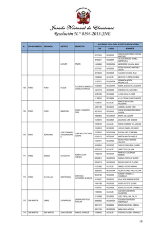 Jurado Nacional de Elecciones
                                  Resolución N.° 0196-2013-JNE

                                                                            AUTORIDAD DE LA CUAL SE PIDE SU REVOCATORIA
N.°   DEPARTAMENTO   PROVINCIA       DISTRITO       PROMOTOR
                                                                             DNI       CARGO             NOMBRES

                                                                                                 CARLOS ELEUTERIO FIESTAS
                                                                         02737433    REGIDOR
                                                                                                 MARTINEZ
                                                                                                 VICTOR MANUEL GOMEZ
                                                                         40165277    REGIDOR
                                                                                                 QUEREVALU
                                     LLICUAR        PAZOS                41009669    REGIDORA    MERCEDES CHUNGA IMAN
                                                                                                 PEDRO REMIGIO MARTINEZ
                                                                         02737537    REGIDOR
                                                                                                 GALAN
                                                                         02736443    REGIDOR     CLAUDIO CHUNGA RUIZ

                                                                         01848469    ALCALDE     MELECIO FLORES DUEÑAS
                                                                                                 VENANCIA APAZA
                                                                         01303221    REGIDORA
                                                                                                 PACHACUTE

                                                    FULGENCIO MARCELO    01283964    REGIDORA    MARIA JESUSA VILCA QUISPE
108   PUNO           PUNO            VILQUE
                                                    CHARCA ESPINOZA
                                                                         43210178    REGIDOR     RODRIGO VILCA FLORES

                                                                         02381095    REGIDOR     LUCAS VILCA FLORES

                                                                         41168303    REGIDOR     JULIO CESAR QUISPE QUISPE
                                                                                                 MARCELINO YUCRA
                                                                         01248791    ALCALDE
                                                                                                 PACOMPIA
                                                                         42001788    REGIDOR     GABRIEL QUISPE CARI
                                                    DANIEL YANARICO                              JOSUE ROLANDO PACOMPIA
109   PUNO           PUNO            AMANTANI                            40210516    REGIDOR
                                                    CARI                                         QUISPE
                                                                         45880905    REGIDORA    MARIA JULI QUISPE

                                                                         01248475    REGIDOR     ZACARIAS CARI MAMANI

                                                                         01508136    ALCALDE     SIMON CONDORI VELASQUEZ

                                                                         01509018    REGIDOR     LIDUVIO PAMPA DELGADO

                                     JOSE DOMINGO                        01509303    REGIDORA    RUFINA DIAZ DE MERMA
                                                    JUAN MELITÓN TAPIA
110   PUNO           AZANGARO        CHOQUEHUANC
                                                    QUISPE               43355175    REGIDOR     MARTIN MAYTA PARQUE
                                     A
                                                                                                 PEDRO PABLO MAMANI
                                                                         01507671    REGIDOR
                                                                                                 CALLATA
                                                                         44256934    REGIDOR     CARLOS ORIHUELA CHAMBI

                                                                         02550275    ALCALDE     JAIME TIPO CALSINA
                                                                                                 NEMESIO COLLANQUI
                                                                         41065728    REGIDOR
                                                    RUBEN CCORI                                  MAMANI
111   PUNO           SANDIA          CUYOCUYO
                                                    COLQUE
                                                                         02549814    REGIDORA    SABINA PORTILLO QUISPE

                                                                         02549718    REGIDORA    BRIGIDA PINO DE FLORES

                                                                         01331892    ALCALDE     ISMAEL ACERO MAMANI

                                                                         40060593    REGIDORA    FELIPA FLORES PACOTICONA
                                                                                                 ADRIAN CHAMBILLA
                                                                         00444785    REGIDOR
                                                    SANTIAGO                                     CHAMBILLA
112   PUNO           EL COLLAO       SANTA ROSA
                                                    GUTIERREZ ALANOCA
                                                                         44124937    REGIDOR     SAUL NOE MAMANI QUISPE

                                                                         01841798    REGIDOR     ISIDRO ASTETE QUISPE

                                                                         01340357    REGIDOR     RODOLFO SACARI CHAMBILLA
                                                                                                 CLEYDER GUERRERO
                                                                         41665950    ALCALDE
                                                                                                 CALDERON
                                                                         01100998    REGIDOR     JOEL TAPULLIMA YALTA
                                                    DARWIN REATEGUI                              YOLANDA SAAVEDRA
113   SAN MARTIN     LAMAS           CAYNARACHI                          00906900    REGIDORA
                                                    AGUILAR                                      RODRIGUEZ
                                                                         00911515    REGIDOR     EDSON REATEGUI GARCIA

                                                                         00911359    REGIDORA    EMNA DAVILA RIOJA
114   SAN MARTIN     SAN MARTIN      JUAN GUERRA    MANUEL ENRIQUE       01086463    ALCALDE     RODRIGO FLORES GRANDEZ



                                                                                                                          18
 