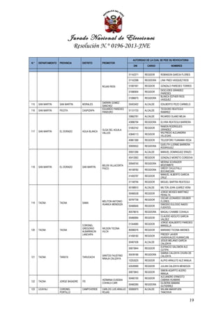 Jurado Nacional de Elecciones
                                  Resolución N.° 0196-2013-JNE

                                                                           AUTORIDAD DE LA CUAL SE PIDE SU REVOCATORIA
N.°   DEPARTAMENTO   PROVINCIA       DISTRITO      PROMOTOR
                                                                            DNI       CARGO             NOMBRES


                                                                        01142371    REGIDOR     ROBINSON GARCIA FLORES

                                                                        01142398    REGIDORA    LINA YNES VASQUEZ RIOS

                                                   ROJAS RIOS           01087491    REGIDOR     GONZALO PAREDES TORRES
                                                                                                DIOCLIDES GRANDEZ
                                                                        01086904    REGIDOR
                                                                                                PAREDES
                                                                                                BLANCA ESTHER RIOS
                                                                        01086675    REGIDORA
                                                                                                VASQUEZ
                                                   DARWIN GOMEZ
115   SAN MARTIN     SAN MARTIN      MORALES                            05403402    ALCALDE     EDILBERTO PEZO CARMELO
                                                   SANCHEZ
                                                   EDUARDO PAREDES                              TEODORO REATEGUI
116   SAN MARTIN     PICOTA          CASPIZAPA                          01131733    ALCALDE
                                                   PANDURO                                      RAMIREZ
                                                                        33662781    ALCALDE     RICARDO OLANO MEJIA

                                                                        43886794    REGIDORA    ELVIRA REATEGUI BARRERA
                                                                                                RAMON RODRIGUES
                                                                        01063742    REGIDOR
                                                   OLGA DEL AGUILA                              GRANDEZ
117   SAN MARTIN     EL DORADO       AGUA BLANCA
                                                   VALLES                                       WILFREDO ALEJANDRIA
                                                                        43846113    REGIDOR
                                                                                                VILLEGAS
                                                                        40861368    REGIDOR     TELESFORO TUANAMA VEGA
                                                                                                QUELITH LLERME BARRERA
                                                                        00909552    REGIDORA
                                                                                                RODRIGUEZ
                                                                        00931266    ALCALDE     MANUEL DOMINGUEZ ERAZO

                                                                        40412063    REGIDOR     GONZALO MORETO CORDOVA
                                                                                                MERINA SCHRADER
                                                                        00948740    REGIDORA
                                                   BELEN VILLACORTA                             MOZOMBITE
118   SAN MARTIN     EL DORADO       SAN MARTIN
                                                   PISCO                                        GRESY CHUJUTALLI
                                                                        45108782    REGIDORA
                                                                                                BOCANEGRA
                                                                                                MANUEL ALBERTO GARCIA
                                                                        41405797    REGIDOR
                                                                                                CRUZ
                                                                        01148794    REGIDOR     MIGUEL BARTRA REATEGUI

                                                                        40188910    ALCALDE     MILTON JOHN JUAREZ VERA
                                                                                                JORGE MOISES MARTINEZ
                                                                        00466538    REGIDOR
                                                                                                PERALTA
                                                                                                OSCAR LEONARDO GRUBER
                                                                        00797736    REGIDOR
                                                   MELITON ANTONIO                              FLORES
119   TACNA          TACNA           SAMA
                                                   HUANCA MENDOZA                               EMIGDIO EULOGIO INADO
                                                                        00466646    REGIDOR
                                                                                                FUENTES
                                                                        80578616    REGIDORA    MAGALI CHAMBE COHAILA
                                                                                                CLAUDIO ADOLFO GARCIA
                                                                        00466994    REGIDOR
                                                                                                VALDEZ
                                                                                                JORGE ADALBERTO PAREDES
                                                                        01344680    REGIDOR
                                     CORONEL                                                    MANSILLA
                                     GREGORIO      WILSON TICONA
120   TACNA          TACNA                                              80086076    REGIDOR     MARIANO TICONA AMONES
                                     ALBARRACIN    VILCA
                                     LANCHIPA                                                   FREDDY JAVIER
                                                                        41408182    REGIDOR
                                                                                                HUASHUALDO HUANACUNI
                                                                                                JESUS MELANIO GARCIA
                                                                        00467436    ALCALDE
                                                                                                CALIZAYA
                                                                                                EUFRACIO SALOMON ALE
                                                                        00673844    REGIDOR
                                                                                                CUTIPA
                                                                                                SABINA CALIZAYA CHURA DE
                                                   SANTOS FAUSTINO      00439166    REGIDORA
121   TACNA          TARATA          TARUCACHI                                                  CALIZAYA
                                                   NINAJA CALIZAYA
                                                                        10253025    REGIDOR     ALIPIO ARNULFO ALE NINAJA

                                                                        43526999    REGIDOR     JULIAN CALIZAYA MENDOZA
                                                                                                SIMON AGAPITO ACERO
                                                                        00673843    REGIDOR
                                                                                                NINAJA
                                                                                                ALEJANDRO ERNESTO
                                                                        00460100    REGIDOR
                                                   HERMINIA EUSEBIA                             CABANA HUAMANI
122   TACNA          JORGE BASADRE   ITE
                                                   COHAILA CARI                                 GLISERIA MAMANI
                                                                        00460285    REGIDORA
                                                                                                GUTIERREZ
123   UCAYALI        CORONEL         CAMPOVERDE    CARLOS LUIS ARAUJO   00085975    ALCALDE     WILIAM AMASIFUEN
                     PORTILLO                      ROJAS                                        TANCHIVA


                                                                                                                         19
 
