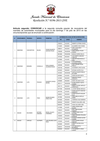 Jurado Nacional de Elecciones
                                  Resolución N.° 0196-2013-JNE

Artículo segundo: CONVOCAR a la segunda consulta popular de revocatoria del
mandato de autoridades municipales para el día domingo 7 de julio de 2013 en las
circunscripciones que se enuncian a continuación:

                                                                          AUTORIDAD DE LA CUAL SE PIDE SU REVOCATORIA
 N.°   DEPARTAMENTO   PROVINCIA      DISTRITO     PROMOTOR
                                                                           DNI       CARGO             NOMBRES


                                                                       27048318    ALCALDE     ROBERTO COTRINA CHAVEZ

                                                                       41142361    REGIDOR     ALEJANDRO VIGO OYARCE
                                                                                               JOSE LUCAS ORTIZ
                                                                       42889214    REGIDOR
                                                  EDGAR EDILBERTO                              VILLANUEVA
 1     AMAZONAS       CHACHAPOYAS    BALSAS
                                                  QUEVEDO ROJAS                                DONITA MAGALY ROJAS
                                                                       27080499    REGIDORA
                                                                                               CHAVEZ
                                                                       44615992    REGIDORA    MANUELA MUÑOZ MALCA
                                                                                               LUIS ALBERTO SANCHEZ
                                                                       27075592    REGIDOR
                                                                                               CUBILLAS
                                                                                               JOSE NATIVIDAD BACALLA
                                                                       33720982    ALCALDE
                                                                                               DAZA
                                                                                               FLOR ESPERANZA
                                                                       33724141    REGIDORA
                                                                                               CALONGOS CASTRO
                                                                                               ELMO ONESIMO ROJAS
                                                  ROSA LEONIDAS        44609388    REGIDOR
 2     AMAZONAS       BONGARA        CHISQUILLA                                                PADILLA
                                                  CALONGOS ROJAS
                                                                       33724156    REGIDOR     ALEXANDER LOPEZ GUIVIN

                                                                       33724222    REGIDOR     EPIFANIO CASTRO VELA
                                                                                               CASTULA GLADYS PADILLA
                                                                       33724023    REGIDORA
                                                                                               DE OCMIN
                                                                       33430667    ALCALDE     EDWIN SALAZAR ARISTA
                                                                                               EMERSON CHAVEZ
                                                                       41273637    REGIDOR
                                                                                               ZAGACETA
                                                                       33782600    REGIDOR     EDERLI DELGADO CLAVO
                                                  EDILBERTO CHAVEZ
 3     AMAZONAS       LUYA           PISUQUIA
                                                  MEDINA                                       GLORIA ASUNTA TUESTA
                                                                       33814117    REGIDORA
                                                                                               HUAMAN
                                                                                               RAMON TITO DEL CASTILLO
                                                                       33431175    REGIDOR
                                                                                               VERASTEGUI
                                                                       44715760    REGIDORA    LLOVANY MEDINA AREVALO
                                                                                               CESAR AUGUSTO SANCHEZ
                                                                       33431505    ALCALDE
                                                                                               ZAGACETA
                                                                                               CESAR AUGUSTO AGUILAR
                                                                       33406572    REGIDOR
                                                                                               VILLA
                                                                                               SONIA AMELIA CASTILLO
                                                  MAXIMO RICARDO       45475864    REGIDORA
 4     AMAZONAS       LUYA           TINGO                                                     HORNA
                                                  PEREZ CRUZ
                                                                       40416550    REGIDOR     CONRRADO CRUZ BARRERA

                                                                       80346434    REGIDOR     ROBERTO GALLARDO JARA

                                                                       80346432    REGIDOR     OVIDIO GALLARDO JARA
                                                                                               JORGE VICENTE NINA
                                                                       41473960    ALCALDE
                                                                                               SOLANO
                                                                                               PEPE JAIME SALINAS
                                                                       15764519    REGIDOR
                                                                                               TIBURCIO
                                     ANTONIO      RAFAEL COLACCI                               CARMEN SONIA CUEVA
 5     ANCASH         BOLOGNESI                                        40746177    REGIDORA
                                     RAIMONDI     FERNANDEZ                                    SATURNO
                                                                                               OWAN FERNANDO REQUENA
                                                                       31925829    REGIDOR
                                                                                               ESPINOZA
                                                                                               EUFRACIO HERNAN GAVINO
                                                                       15732133    REGIDOR
                                                                                               GUZMAN
 6     ANCASH         CARHUAZ        ACOPAMPA     JUAN ORLANDO LEIVA                           JESUS ROSARIO ROQUE
                                                                       15752443    ALCALDE
                                                  PINTO                                        SANCHEZ
                                                                                               AURELIO VICTOR LEYVA
                                                                       32035092    REGIDOR
                                                                                               CAYO
                                                                                               LUZ LINDA MOTTA
                                                                       32026181    REGIDORA
                                                                                               BALABARCA
                                                                       32026282    REGIDOR     TITO HERIBERTO GRAZA
                                                                                               CHAVEZ


                                                                                                                         4
 