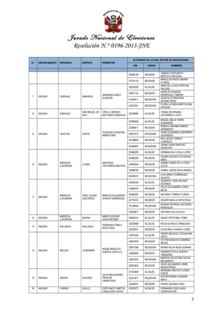 Jurado Nacional de Elecciones
                                 Resolución N.° 0196-2013-JNE

                                                                           AUTORIDAD DE LA CUAL SE PIDE SU REVOCATORIA
N.°   DEPARTAMENTO   PROVINCIA      DISTRITO        PROMOTOR
                                                                            DNI       CARGO             NOMBRES

                                                                                                TIBERIO FORTUNATO
                                                                        32026148    REGIDOR
                                                                                                BARTOLO ARTEAGA
                                                                                                MARCO ALFREDO IBARRA
                                                                        41574116    REGIDOR
                                                                                                FLORES
                                                                                                MARCOS LUCAS POPAYAN
                                                                        32039329    ALCALDE
                                                                                                PAUCAR
                                                                                                ANGELES ISAQUIEL
                                                                        32027142    REGIDOR
                                                    JEREMIAS JUNCO                              RODRIGUEZ TAMARA
7     ANCASH         CARHUAZ        AMASHCA
                                                    ALARCON                                     JESSICA FLORENTINA
                                                                        41240511    REGIDORA
                                                                                                SOLANO ÑIVIN
                                                                                                FLORA LUCINDA BARTOLOME
                                                                        32027501    REGIDORA
                                                                                                CHILENO
                                    SAN MIGUEL DE   CIRILO LORENZO                              TOMAS SEVERIANO
8     ANCASH         CARHUAZ                                            32034685    ALCALDE
                                    ACO             BALTAZAR GONZALES                           GUTIERREZ LLIUYA
                                                                                                MIGUEL ABILIO TERRY
                                                                        32389938    ALCALDE
                                                                                                GUERRERO
                                                                                                ROMULO MAXIMO RAMOS
                                                                        32389817    REGIDOR
                                                                                                SARMIENTO
                                                    TEODOSIO DONAYRE                            TANIA LEONARDA GUERRERO
9     ANCASH         HUAYLAS        HUATA                               42927415    REGIDORA
                                                    RAMOS PARI                                  GUERRERO
                                                                                                ROLI JESUS TEMPLE
                                                                        44199809    REGIDOR
                                                                                                LUNAREJO
                                                                                                JUANA VILMA SANCHEZ
                                                                        32389991    REGIDORA
                                                                                                ASUNCION
                                                                        32486228    ALCALDE     GERMAN NILO AYALA LOPEZ
                                                                                                CESAR AUGUSTO OLIVEROS
                                                                        32486349    REGIDOR
                                                                                                AMES
                     MARISCAL                       SANTIAGO                                    ALBINO ISIDRO DE LA CRUZ
10    ANCASH                        LUCMA                               32485554    REGIDOR
                     LUZURIAGA                      CASTAÑEDA MALPICA                           JULCA
                                                                        32486230    REGIDOR     ANIBAL JORGE ROCA RAMOS
                                                                                                LILIA NANCY DOMINGUEZ
                                                                        40246310    REGIDORA
                                                                                                CALIXTO
                                                                                                GILBERTO JOSE SALINAS
                                                                        32484238    ALCALDE
                                                                                                ESTRADA
                                                                                                ATILIO ALEJANDRO LOPEZ
                                                                        32484279    REGIDOR
                                                                                                MEJIA

                     MARISCAL       FIDEL OLIVAS    MARCOS ALEJANDRO    32489387    REGIDOR     ANTONIO TORRES FLORES
11    ANCASH
                     LUZURIAGA      ESCUDERO        CHAVEZ DOMINGUEZ
                                                                        42770318    REGIDOR     WILDER BACILIO APESTEGUI
                                                                                                BIVIANA PATRICIA VALVERDE
                                                                        72138559    REGIDORA
                                                                                                ROMUALDO
                                                                        32483877    REGIDOR     ANTONIO AVILA AYALA
                     MARISCAL                       MARIO EUGENIO
12    ANCASH                        MUSGA                               04082516    ALCALDE     ISAIAS CRISTOBAL POMA
                     LUZURIAGA                      VEGA ANTONIO
                                                                        32529698    ALCALDE     NICOLAS RISCO ORBEGOZO
                                                    FERNANDO PABLO
13    ANCASH         PALLASCA       PALLASCA
                                                    RISCO RUIZ          32530551    REGIDOR     ELIAS RAUL HUANCA LOPEZ
                                                                                                PEDRO MELECIO COCHACHIN
                                                                        31657424    ALCALDE
                                                                                                ORTIZ
                                                                                                VICTOR MODESTO RAMIREZ
                                                                        32657676    REGIDOR
                                                                                                REYES
                                                                        32657266    REGIDORA    RIDINA NILDA MAZA DURAND
                                                    NOEMI ANGELICA
14    ANCASH         RECUAY         TICAPAMPA
                                                    HUERTA CASTILLO                             VENANCIO FELIX HUERTA
                                                                        32656884    REGIDOR
                                                                                                TARAZONA
                                                                                                MARTHA CELESTINA CACHA
                                                                        32657670    REGIDORA
                                                                                                BALABARCA
                                                                                                DAVID ALEJANDRO URIBE
                                                                        32657825    REGIDOR
                                                                                                HENOSTROZA
                                                                                                BERNABE SANTOS FLORES
                                                                        07163809    ALCALDE
                                                                                                PONTE
                                                    JULIO MELQUIADES
15    ANCASH         SIHUAS         QUICHES         PRINCIPE                                    ESTHER MARIA ALMAZAN
                                                                        33251877    REGIDORA
                                                    CARRETERO                                   MATA
                                                                        33248491    REGIDOR     PEDRO SALINAS CAPA
16    ANCASH         YUNGAY         QUILLO          FORTUNATO SANTOS    33333572    ALCALDE     FERNANDO CIRO CASIO
                                                    CABALLERO LACHO                             CONSOLACION


                                                                                                                           5
 