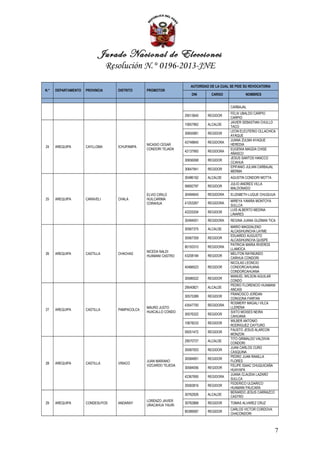 Jurado Nacional de Elecciones
                                 Resolución N.° 0196-2013-JNE

                                                                      AUTORIDAD DE LA CUAL SE PIDE SU REVOCATORIA
N.°   DEPARTAMENTO   PROVINCIA      DISTRITO     PROMOTOR
                                                                       DNI       CARGO             NOMBRES


                                                                                           CARBAJAL
                                                                                           FELIX UBALDO CARPIO
                                                                   29513640    REGIDOR
                                                                                           CARPIO
                                                                                           JAVIER SEBASTIAN CHULLO
                                                                   10657962    ALCALDE
                                                                                           TACO
                                                                                           LEON ELEUTERIO OLLACHICA
                                                                   30655981    REGIDOR
                                                                                           AYAQUE
                                                                                           JUANA ZULMA AYAQUE
                                                                   42748840    REGIDORA
                                                 NICASIO CESAR                             HEREDIA
24    AREQUIPA       CAYLLOMA       ICHUPAMPA
                                                 CONDORI TEJADA                            EUGENIA MAGDA CHISE
                                                                   42137993    REGIDORA
                                                                                           AÑASCO
                                                                                           JESUS SANTOS HANCCO
                                                                   30656068    REGIDOR
                                                                                           CCAHUA
                                                                                           EPIFANIO JULIAN CARBAJAL
                                                                   30647941    REGIDOR
                                                                                           MERMA
                                                                   30486162    ALCALDE     AGUSTIN CONDORI MOTTA
                                                                                           JULIO ANDRES VILLA
                                                                   06692797    REGIDOR
                                                                                           MALDONADO
                                                 ELVIO CIRILO      30494645    REGIDORA    ELIZABETH LUQUE CHUQUIJA
25    AREQUIPA       CARAVELI       CHALA        HUILCARIMA                                MIREYA YANIRA MONTOYA
                                                 CORAHUA           41253267    REGIDORA
                                                                                           SULLCA
                                                                                           LUIS ALBERTO MEDINA
                                                                   42225204    REGIDOR
                                                                                           LINARES
                                                                   30494051    REGIDORA    REGINA JUANA GUZMAN TICA
                                                                                           MARIO MAGDALENO
                                                                   30567375    ALCALDE
                                                                                           ALCASIHUINCHA LAYME
                                                                                           EDUARDO AUGUSTO
                                                                   30567359    REGIDOR
                                                                                           ALCASIHUINCHA QUISPE
                                                                                           PATRICIA MARIA RIVEROS
                                                                   80193310    REGIDORA
                                                                                           LLAMOCA
                                                 NICEDA NALDI
26    AREQUIPA       CASTILLA       CHACHAS                                                MELITON RAYMUNDO
                                                 HUAMANI CASTRO    43208184    REGIDOR
                                                                                           CARHUA CONDORI
                                                                                           NICOLAS LEONCIO
                                                                   40466523    REGIDOR     CONDORCAHUANA
                                                                                           CONDORCAHUANA
                                                                                           MANUEL WILSON AGUILAR
                                                                   30586522    REGIDOR
                                                                                           CONDO
                                                                                           PEDRO FLORENCIO HUAMANI
                                                                   29540821    ALCALDE
                                                                                           ANCASI
                                                                                           FRANCISCO JORDAN
                                                                   30575389    REGIDOR
                                                                                           CONGONA FARFAN
                                                                                           ROSMERY MAGALI VILCA
                                                                   43547700    REGIDORA
                                                 MAURO JUSTO                               LLERENA
27    AREQUIPA       CASTILLA       PAMPACOLCA
                                                 HUACALLO CONDO                            SIXTO MOISES NEIRA
                                                                   30576322    REGIDOR
                                                                                           CAHUANA
                                                                                           WILBER ANTONIO
                                                                   10678233    REGIDOR
                                                                                           RODRIGUEZ CAYTURO
                                                                                           FAUSTO JESUS ALARCON
                                                                   09251472    REGIDOR
                                                                                           MONZON
                                                                                           TITO GRIMALDO VALDIVIA
                                                                   29570727    ALCALDE
                                                                                           CONDORI
                                                                                           JUAN CARLOS CURO
                                                                   30587003    REGIDOR
                                                                                           CASQUINA
                                                                                           PEDRO JUAN RANILLA
                                                                   30584891    REGIDOR
                                                 JUAN MARIANO                              FLORES
28    AREQUIPA       CASTILLA       VIRACO
                                                 VIZCARDO TEJEDA                           FELIPE ISAAC CHUQUICAÑA
                                                                   30584056    REGIDOR
                                                                                           HUAYAPA
                                                                                           JUANA CLAUDIA LAZARO
                                                                   42367695    REGIDORA
                                                                                           SULLCA
                                                                                           FEDERICO ULDARICO
                                                                   30583816    REGIDOR
                                                                                           HUAMANI PAUCARA
                                                                                           BERARDO JESUS CARRAZCO
                                                                   30762926    ALCALDE
                                                                                           CASTRO
                                                 LORENZO JAVIER
29    AREQUIPA       CONDESUYOS     ANDARAY                        30762868    REGIDOR     TOMAS ALVAREZ CRUZ
                                                 URACAHUA YAURI
                                                                                           CARLOS VICTOR CORDOVA
                                                                   80389087    REGIDOR
                                                                                           CHACONDORI



                                                                                                                    7
 