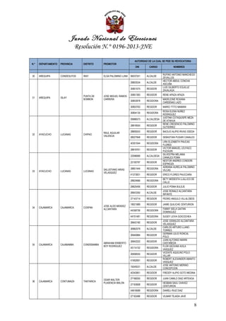 Jurado Nacional de Elecciones
                                 Resolución N.° 0196-2013-JNE

                                                                         AUTORIDAD DE LA CUAL SE PIDE SU REVOCATORIA
N.°   DEPARTAMENTO   PROVINCIA      DISTRITO     PROMOTOR
                                                                          DNI       CARGO              NOMBRES

                                                                                              RUFINO ANTONIO MANCHEGO
30    AREQUIPA       CONDESUYOS     IRAY         ELSA PALOMINO LUNA   06037241    ALCALDE
                                                                                              ZEVALLOS
                                                                                              HECTOR ABDUL CONCHA
                                                                      29603534    ALCALDE
                                                                                              ASCUÑA
                                                                                              LUIS GILBERTO EGUILUZ
                                                                      30851075    REGIDOR
                                                                                              ZAVALAGA
                                                                      30851383    REGIDOR     RENE APAZA APAZA
                                    PUNTA DE     JOSE MIGUEL RAMOS
31    AREQUIPA       ISLAY
                                    BOMBON       CARRERA                                      MADELEINE ROXANA
                                                                      30853978    REGIDORA
                                                                                              CARDENAS LAZO
                                                                      30853763    REGIDOR     MARIO TTITO MAMANI
                                                                                              ROSA ELENA NUÑEZ
                                                                      30854135    REGIDORA
                                                                                              RODRIGUEZ
                                                                                              JUSTINA COTAQUISPE MEZA
                                                                      09986573    ALCALDESA
                                                                                              DE ATAHUA
                                                                                              RENE CRESENCIO PALOMINO
                                                                      28818555    REGIDOR
                                                                                              GUTIERREZ
                                                                      28809243    REGIDOR     BACILIO ALIPIO RIVAS OSEDA
                                                 RAUL AGUILAR
32    AYACUCHO       LUCANAS        CHIPAO
                                                 VALENCIA             08027848    REGIDOR     SEBASTIAN PUSARI CANALES
                                                                                              LIRA ELIZABETH PAUCAS
                                                                      40301044    REGIDORA
                                                                                              FLORES
                                                                                              VICTOR MANUEL LEUYACC
                                                                      28818761    REGIDOR
                                                                                              PUCHURI
                                                                                              SILVESTRA MELANIA
                                                                      22096689    ALCALDESA
                                                                                              CANALES POMA
                                                                                              NESTOR ANDRES CONDORI
                                                                      22100797    REGIDOR
                                                                                              ESPINOZA
                                                                                              ADRIANA AURELIA PALOMINO
                                                 SALUSTIANO ARIAS     28851444    REGIDORA
33    AYACUCHO       LUCANAS        LUCANAS                                                   VILCAS
                                                 VELASQUEZ
                                                                      41373831    REGIDOR     ERICO FLORES PAUCCARA
                                                                                              BETY MODESTA LLALLICO DE
                                                                      28824666    REGIDORA
                                                                                              CALLE
                                                                      28825456    REGIDOR     JULIO POMA BULEJE
                                                                                              JOSE RONALD ALCANTARA
                                                                      26643350    ALCALDE
                                                                                              INFANTE
                                                                      27143714    REGIDOR     PEDRO ANGULO VILLALOBOS

                                                                      18021889    REGIDOR     JAIME QUILICHE CENTURION
                                                 JOSE ALDO MENDEZ
34    CAJAMARCA      CAJAMARCA      COSPAN
                                                 ALCANTARA                                    FANNY ISELA GAITAN
                                                                      44358736    REGIDORA
                                                                                              DOMINGUEZ
                                                                      44701481    REGIDORA    SUGEY LEIVA GOICOCHEA
                                                                                              JOSE OSWALDO ALCANTARA
                                                                      26642160    REGIDOR
                                                                                              VELASQUEZ
                                                                                              CARLOS ARTURO LLANO
                                                                      26962579    ALCALDE
                                                                                              TORRES
                                                                                              GERMAN JULIO RONCAL
                                                                      26940884    REGIDOR
                                                                                              POLO
                                                                                              JUAN ALFONSO MARIN
                                                                      26942222    REGIDOR
                                                 ABRAHAM ERIBERTO                             CASTAÑEDA
35    CAJAMARCA      CAJABAMBA      CONDEBAMBA
                                                 BOY RODRIGUEZ                                FLOR GEOVANI AVILA
                                                                      45114152    REGIDORA
                                                                                              VASQUEZ
                                                                                              VICENTE AQUILINO POLO
                                                                      26958555    REGIDOR
                                                                                              VILLAR
                                                                                              ROBERT ALEXANDER ABANTO
                                                                      41902691    REGIDOR
                                                                                              VASQUEZ
                                                                                              JOSE ANTONIO MERINO
                                                                      19245531    ALCALDE
                                                                                              CONCEPCION
                                                                      40343851    REGIDOR     FREDDY ALIPIO SOTO MEDINA

                                                                      27166055    REGIDOR     JUAN CAMILO DIAZ ARTEAGA
                                                 ODAR WALTER
36    CAJAMARCA      CONTUMAZA      TANTARICA
                                                 PLASENCIA MALON                              HESBAN SAUL CHAVEZ
                                                                      27163608    REGIDOR
                                                                                              CENTURION
                                                                      44618589    REGIDORA    DIARELI RUIZ DIAZ

                                                                      27163496    REGIDOR     VILMAR TEJADA JAVE


                                                                                                                         8
 