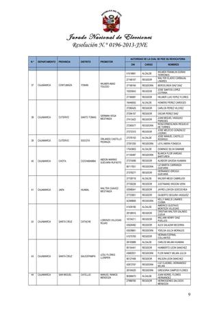 Jurado Nacional de Elecciones
                                  Resolución N.° 0196-2013-JNE

                                                                         AUTORIDAD DE LA CUAL SE PIDE SU REVOCATORIA
N.°   DEPARTAMENTO   PROVINCIA       DISTRITO      PROMOTOR
                                                                          DNI       CARGO             NOMBRES

                                                                                              WILMER FRANKLIN DURAN
                                                                      41518661    ALCALDE
                                                                                              TERRONES
                                                                                              WALTER ELADIO CARBAJAL
                                                                      27166107    REGIDOR
                                                                                              LINARES
                                                   WILMER ABAD
37    CAJAMARCA      CONTUMAZA       YONAN                            27168164    REGIDORA    BERCELINDA DIAZ DIAZ
                                                   TOLEDO
                                                                                              JOSE SANTOS LOPEZ
                                                                      19325643    REGIDOR
                                                                                              COTRINA
                                                                      27166987    REGIDOR     HELMER LUIS YEPEZ FLORES

                                                                      16446052    ALCALDE     HOMERO PEREZ CARDOZO

                                                                      27290425    REGIDOR     CARLOS PEREZ VILCHEZ

                                                                      27294157    REGIDOR     OSCAR PEREZ DIAZ
                                                   GERMAN VEGA
38    CAJAMARCA      CUTERVO         SANTO TOMAS                                              JUAN MIGUEL VASQUEZ
                                                   MESTANZA           27413422    REGIDOR
                                                                                              PAREDES
                                                                                              ROSA ERNESLINDA REQUEJO
                                                                      27290577    REGIDORA
                                                                                              DE TORRES
                                                                                              JOSE MELECIO GONZALEZ
                                                                      27272310    REGIDOR
                                                                                              LOZANO
                                                                                              JOSE MANUEL CASTILLO
                                                                      27276152    ALCALDE
                                                   ORLANDO CASTILLO                           RODRIGO
39    CAJAMARCA      CUTERVO         SOCOTA
                                                   PEDRAZA
                                                                      27291293    REGIDORA    LEYLI MERA FONSECA

                                                                      17543853    ALCALDE     DOMINGO SILVA SAMAME
                                                                                              BLANCA FLOR VARGAS
                                                                      41105487    REGIDORA
                                                                                              BARTUREN
                                                   ABDON MARINO       27374089    REGIDOR     ALINDOR GAVIDIA HUAMAN
40    CAJAMARCA      CHOTA           COCHABAMBA
                                                   GUEVARA RUFASTO
                                                                                              LIZ MARITA CARRANZA
                                                                      80117831    REGIDORA
                                                                                              GUEVARA
                                                                                              HERNANDO IDROGO
                                                                      27379277    REGIDOR
                                                                                              GUEVARA
                                                                      27728716    ALCALDE     WILDER MEGO CABREJOS

                                                                      27726226    REGIDOR     JUSTINIANO IRIGOIN VERA
                                                   WALTER CHAVEZ      42598341    REGIDOR     JAYRO LOAYZA GOICOCHEA
41    CAJAMARCA      JAEN            HUABAL
                                                   MESTANZA
                                                                      27723951    REGIDOR     GILBERTO SEGURA VASQUEZ
                                                                                              KELLY MAELSI LINARES
                                                                      42399806    REGIDORA
                                                                                              CUSMA
                                                                                              AMERICO GUSTAVO
                                                                      41439185    ALCALDE
                                                                                              MONTEZA VILLEGAS
                                                                                              CRISTIAN WALTER GALINDO
                                                                      28108916    REGIDOR
                                                                                              CUEVA
                                                                                              WILLIAM HENRY DIAZ
                                                   LORENZO VILLEGAS   16724211    REGIDOR
42    CAJAMARCA      SANTA CRUZ      CATACHE                                                  PUELLES
                                                   ROJAS
                                                                      42626482    REGIDOR     ALEX SALAZAR BECERRA

                                                                      43539661    REGIDORA    YDELSA JULCA MORALES
                                                                                              HERNAN ESPINAL
                                                                      41075783    REGIDOR
                                                                                              COLLANTES
                                                                      28105889    ALCALDE     CARLOS MILIAN HUAMAN

                                                                      80154441    REGIDOR     HUMBERTO LEON SANCHEZ

                                                                      43682931    REGIDORA    FLOR NANCY MILIAN JULCA
                                                   LESLI FLORES
43    CAJAMARCA      SANTA CRUZ      SAUCEPAMPA
                                                   LLEMPEN            80127406    REGIDOR     WILSON LEON SANCHEZ
                                                                                              LUZ CLADIBEL HERNANDEZ
                                                                      42873767    REGIDORA
                                                                                              MILIAN
                                                                      28104520    REGIDORA    GREGORIA CAMPOS FLORES
44    CAJAMARCA      SAN MIGUEL      CATILLUC      MANUEL RAMOS                               JUAN NORIEL FLORES
                                                                      80366072    ALCALDE
                                                   MENDOZA                                    HERNANDEZ
                                                                      27986760    REGIDOR     HERMOGENES SALCEDO
                                                                                              MENDOZA



                                                                                                                        9
 