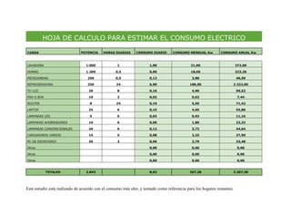 HOJA DE CALCULO PARA ESTIMAR EL CONSUMO ELECTRICO
CARGA POTENCIA HORAS DIARIAS CONSUMO DIARIO CONSUMO MENSUAL Kw CONSUMO ANUAL Kw
LAVADORA 1.000 1 1,00 31,00 372,00
HORNO 1.200 0,5 0,60 18,60 223,20
MICROONDAS 250 0,5 0,13 3,88 46,50
REFRIGERADORA 250 24 6,00 186,00 2.232,00
TV LCD 20 8 0,16 4,96 59,52
PS4-X BOX 10 2 0,02 0,62 7,44
ROUTER 8 24 0,19 5,95 71,42
LAPTOP 25 6 0,15 4,65 55,80
LAMPARAS LED 5 6 0,03 0,93 11,16
LAMPARAS AHORRADORES 10 6 0,06 1,86 22,32
LAMPARAS CONVENCIONALES 20 6 0,12 3,72 44,64
CARGADORES VARIOS 15 5 0,08 2,33 27,90
PC DE ESCRITORIO 30 3 0,09 2,79 33,48
Otros 0,00 0,00 0,00
Otros 0,00 0,00 0,00
Otros 0,00 0,00 0,00
TOTALES 2.843 8,62 267,28 3.207,38
Este estudio está realizado de acuerdo con el consumo más alto, y tomado como referencia para los hogares restantes.
 