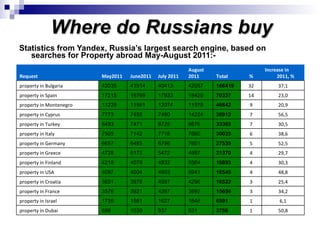Where do Russians buy Statistics from Yandex, Russia’s largest search engine, based on searches for Property abroad May-August 2011:- Request May2011 June2011 July 2011 August 20 1 1 Total % Increase in 2011, % property in Bulgaria 42035 41914 40413 42057 166419 32 37,1 property in Spain 17215 16769 17933 18420 70337 14 23,0 property in Montenegro 11229 11561 12074 11978 46842 9 20,9 property in Cyprus 7773 7455 7460 14224 36912 7 56,5 property in Turkey 8493 7471 8725 8676 33365 7 30,5 property in Italy 7505 7142 7718 7660 30025 6 38,6 property in Germany 6657 6485 6796 7601 27539 5 52,5 property in Greece 4728 6173 5472 4997 21370 4 29,7 property in Finland 4218 4079 4832 5564 18693 4 30,3 property in USA 4097 4004 4503 5941 18545 4 48,8 property in Croatia 3651 3978 4597 4296 16522 3 25,4 property in France 3576 3921 4267 3892 15656 3 34,2 property in Israel 1735 1581 1627 1648 6591 1 6,1 property in Dubai 858 1030 937 931 3756 1 50,8 