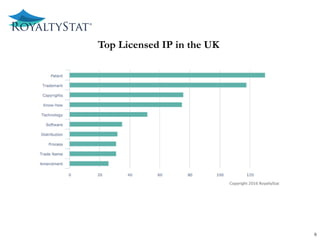 Top Licensed IP in the UK
8
 
