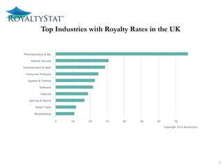 Top Industries with Royalty Rates in the UK
7
 