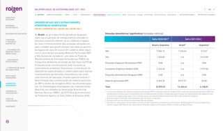 EMISSÕES DE NOX, SOX E OUTRAS EMISSÕES
ATMOSFÉRICAS SIGNIFICATIVAS
|GRI 305-7; SASB RR-BI-120a.1, EM-MD-120a.1, EM-RM-120a.1|
No Brasil, as principais fontes geradoras de gases/
vapor para a geração de energia elétrica utilizada no
processo industrial referem-se às caldeiras a bagaço
de cana. O monitoramento das emissões atmosféricas
para unidades que geram energia com base na queima
de bagaço de cana-de-açúcar em caldeiras deve seguir
com o controle dos poluentes Material Particulado (MP)
e NOx (óxidos de nitrogênio), com base no Plano de
Monitoramento de Emissões Atmosféricas (PMEA) da
Companhia Ambiental do Estado de São Paulo (CETESB).
A frequência do monitoramento está vinculada ao
licenciamento ambiental. Realizamos a contratação de
laboratórios especializados e credenciados para realizar
monitoramento de emissões atmosféricas nas condi-
ções normais de operação, visando especificamente à
determinação das concentrações de material particula-
do (MP) e óxidos de nitrogênio (NOx) nos efluentes gaso-
sos. As metodologias empregadas nas medições estão
descritas nos métodos da Associação Brasileira de
Normas Técnicas (ABNT), da CETESB e da Environmen-
tal Protection Agency of Unity States of America (EPA).
Emissões atmosféricas1 significativas (toneladas métricas)
Safra 2020/2021² Safra 2021/2022
Brasil e Argentina Brasil³ Argentina⁴
NOx 9.536,74 7.436,64 513,01
SOx 1.326,00 n/a 2.613,00
Poluentes Orgânicos Persistentes (POP) 0,00 n/a 0,00
Compostos Orgânicos Voláteis (COV) 2.742,40 n/a 2.977,00
Poluentes Atmosféricos Perigosos (HAP) 0,00 n/a 0,00
Material particulado (MP) 9.265,39 8.917,97 65,00
Total 22.870,53 16.354,61 6.168,01
1. 
As emissões de gases SOx, poluentes orgânicos persistentes (POP), compostos orgânicos voláteis (COV) e poluentes atmosféricos perigosos (HAP) não
são aplicáveis no Brasil, pois o monitoramento das emissões atmosféricas para unidades que geram energia com base na queima de bagaço de cana-
de-açúcar em caldeiras deve seguir com o controle apenas dos poluentes Material Particulado (MP) e NOx (óxidos de nitrogênio).
2. Na safra anterior, 2019/2020, não havia dados sobre os ativos na Argentina.
3. Os dados do Brasil não incluem os ativos adquiridos da ex-Biosev.
4. 
Na Argentina, as emissões são calculadas com base no API Compendium of Greenhouse Gas Emissions Methodologies for the Oil and Natural Gas
Industry August 2009 Refinery Gas. Não emitimos Poluentes Orgânicos Persistentes (POPs) na refinaria de Buenos Aires.
102
RELATÓRIO ANUAL DE SUSTENTABILIDADE 2021–2022
NAVEGUE SOBRE ESTE CADERNO | PERFIL | ÉTICA | GOVERNANÇA | TEMAS MATERIAIS: Mudanças climáticas SSMA Governança Inovação Comunidades Direitos humanos Desempenho | OUTROS INDICADORES | MÉTRICAS DE ATIVIDADES
RESULTADOS
FINANCEIROS
SOBRE ESTE
RELATÓRIO
... COM MODELO DE
NEGÓCIOS ÚNICO E
IRREPLICÁVEL…
… E PROPOSTA DE VALOR
NO LONGO PRAZO
MENSAGEM
DO PRESIDENTE
… CRESCIMENTO
ESTRUTURADO…
LIDERANDO
A TRANSIÇÃO
ENERGÉTICA
CADERNO DE
INDICADORES
SUMÁRIOS DE
CONTEÚDO GRI
CARTA DE
ASSEGURAÇÃO
EXPEDIENTE
DESTAQUES DO ANO-SAFRA
 
