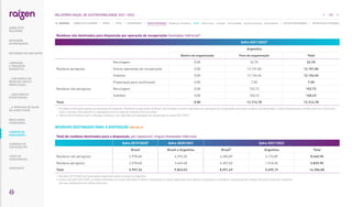 RESÍDUOS DESTINADOS PARA A DISPOSIÇÃO |GRI 306-5|
Total de resíduos destinados para a disposição, por tipoexcluir vírgula (toneladas métricas)
Safra 2019/2020¹ Safra 2020/2021 Safra 2021/2022
Brasil Brasil e Argentina Brasil² Argentina Total
Resíduos não perigosos 2.978,68 6.393,35 4.284,09 4.176,89 8.460,98
Resíduos perigosos 2.978,68 3.469,68 4.307,60 1.518,30 5.825,90
Total 5.957,36 9.863,03 8.591,69 5.695,19 14.286,88
1. Na safra 2019/2020 não havia dados disponíveis sobre os ativos na Argentina.
2. 
A partir da safra 2021/2022, os dados referentes às nossas operações no Brasil contemplam os ativos adquiridos da ex-Biosev e passamos a considerar a destinação de resíduos de outras áreas da companhia
que não coletávamos nas safras anteriores.
Resíduos não destinados para disposição por operação de recuperação (toneladas métricas)1
Safra 2021/2022²
Argentina
Dentro da organização Fora da organização Total
Resíduos perigosos
Reciclagem 0,00 52,70 52,70
Outras operações de recuperação 0,00 12.101,86 12.101,86
Subtotal 0,00 12.154,56 12.154,56
Resíduos não perigosos
Preparação para reutilização 0,00 7,50 7,50
Reciclagem 0,00 152,72 152,72
Subtotal 0,00 160,22 160,22
Total 0,00 12.314,78 12.314,78
1. 
Os dados contemplam apenas as operações da Argentina. Referente as operações do Brasil, não há dados a serem reportados por operações de recuperação, pois esses resíduos são destinados a comercialização para clientes externos. O único pro-
cesso realizado internamente é a segregação entre os tipos de resíduos antes da venda.
2. Não há série histórica, pois o indicador começou a ser reportado por operações de recuperação na safra 2021/2022.
109
RELATÓRIO ANUAL DE SUSTENTABILIDADE 2021–2022
NAVEGUE
RESULTADOS
FINANCEIROS
SOBRE ESTE
RELATÓRIO
... COM MODELO DE
NEGÓCIOS ÚNICO E
IRREPLICÁVEL…
… E PROPOSTA DE VALOR
NO LONGO PRAZO
MENSAGEM
DO PRESIDENTE
… CRESCIMENTO
ESTRUTURADO…
LIDERANDO
A TRANSIÇÃO
ENERGÉTICA
CADERNO DE
INDICADORES
SUMÁRIOS DE
CONTEÚDO GRI
CARTA DE
ASSEGURAÇÃO
EXPEDIENTE
DESTAQUES DO ANO-SAFRA
SOBRE ESTE CADERNO | PERFIL | ÉTICA | GOVERNANÇA | TEMAS MATERIAIS: Mudanças climáticas SSMA Governança Inovação Comunidades Direitos humanos Desempenho | OUTROS INDICADORES | MÉTRICAS DE ATIVIDADES
 