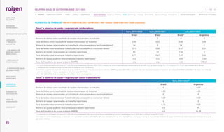 ACIDENTES DE TRABALHO |GRI 403-9; SASB FB-AG-320a.1, EM-RM-320a.1; WEF - Pessoas - Saúde e bem-estar - Saúde e segurança|
Taxas¹ e números de saúde e segurança de colaboradores
Safra 2019/2020 Safra 2020/2021 Safra 2021/2022
Brasil Brasil Brasil⁴ Argentina
Número de óbitos como resultado de lesões relacionadas ao trabalho 4 2 0 0
Taxa de óbitos como resultado de lesões relacionadas ao trabalho 0,04 0,02 0,00 0,00
Número de lesões relacionadas ao trabalho de alta consequência (excluindo óbitos)2 14 8 26 1
Taxa de lesões relacionadas ao trabalho de alta consequência (excluindo óbitos) 0,13 0,08 0,31 0,21
Número de lesões relacionadas ao trabalho reportáveis 82 72 126 3
Taxa de lesões relacionadas ao trabalho reportáveis 0,77 0,69 1,49 0,62
Número de quase acidente relacionadas ao trabalho reportáveis3 n/a n/a n/d 2.403
Taxa de frequência de quase acidente (NMFR) n/a n/a n/d 500,21
1 As taxas foram calculadas com base em 1.000.000 horas trabalhadas. Na safra 2021/2022, o número de horas trabalhadas por colaboradores foi de 4.803.964 na Argentina, 66.936.173 no Brasil e 17.179.402 nas unidades da ex-Biosev.
2. Eventos de alta consequência são considerados os acidentes com afastamento.
3. 
Iniciamos o reporte dos dados de número de quase acidentes e taxa de frequência de quase acidentes (NMFR) na safra 2021/2022 e, portanto, não são aplicáveis (n/a) para os histórico das safras 2019/2020 e 2020/2021. Os dados não estão dis-
poníveis (n/d) para as nossas operações no Brasil na safra 2021/2022.
4. Na safra 2021/2022, os ativos adquiridos da ex-Biosev foram contemplados.
Taxas¹ e números de saúde e segurança de outros trabalhadores
Safra 2021/2022²
Brasil Argentina
Número de óbitos como resultado de lesões relacionadas ao trabalho 0 0,00
Taxa de óbitos como resultado de lesões relacionadas ao trabalho 0,00 0,00
Número de lesões relacionadas ao trabalho de alta consequência (excluindo óbitos) 0 0
Taxa de lesões relacionadas ao trabalho de alta consequência (excluindo óbitos) 0,00 0,00
Número de lesões relacionadas ao trabalho reportáveis 4 0
Taxa de lesões relacionadas ao trabalho reportáveis 0,14 0,00
Número de quase acidente relacionadas ao trabalho reportáveis n/d 95
Taxa de frequência de quase acidente (NMFR) n/d 24,39
1 As taxas foram calculadas com base em 1.000.000 horas trabalhadas. Na Argentina, as horas trabalhadas por outros trabalhadores foi de 3.894.803 e no Brasil foi de 28.799.028.
2 Os dados de outros trabalhadores começaram a ser reportados na safra 2021/2022 e não estão contabilizando os ativos da ex-Biosev, uma vez que não havia esse controle. Os dados de quase acidentes não estão disponíveis (n/d) para as nossas
operações no Brasil.
114
RELATÓRIO ANUAL DE SUSTENTABILIDADE 2021–2022
NAVEGUE
RESULTADOS
FINANCEIROS
SOBRE ESTE
RELATÓRIO
... COM MODELO DE
NEGÓCIOS ÚNICO E
IRREPLICÁVEL…
… E PROPOSTA DE VALOR
NO LONGO PRAZO
MENSAGEM
DO PRESIDENTE
… CRESCIMENTO
ESTRUTURADO…
LIDERANDO
A TRANSIÇÃO
ENERGÉTICA
CADERNO DE
INDICADORES
SUMÁRIOS DE
CONTEÚDO GRI
CARTA DE
ASSEGURAÇÃO
EXPEDIENTE
DESTAQUES DO ANO-SAFRA
SOBRE ESTE CADERNO | PERFIL | ÉTICA | GOVERNANÇA | TEMAS MATERIAIS: Mudanças climáticas SSMA Governança Inovação Comunidades Direitos humanos Desempenho | OUTROS INDICADORES | MÉTRICAS DE ATIVIDADES
 