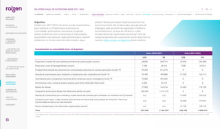 Argentina:
Embora em 2021/2022 não tenha havido investimentos
para melhorar a infraestrutura e serviços na
comunidade, participamos ativamente na gestão
desses problemas com as empresas e organizações
que prestam tais serviços, especialmente para resolver
problemas no fornecimento de eletricidade e água
Investimentos na comunidade local, na Argentina
Safra 2020/2021 Safra 2021/2022,
US$ R$ US$ R$
Programa Creando Vínculos (desenvolvimento de organizações sociais) 48.000 258.194 48.000 256.080
Programa Lazos (Empregabilidade Juvenil) 7.500 40.343 7.500 40.013
Campanha de doação de alimentos em comunidades próximas às nossas operações (Covid-19) 95.600 514.235 0 0
Doação de suprimentos para hospitais e combustível para ambulâncias (Covid-19) 35.300 189.880 27.500 146.713
Contribuição para campanhas nacionais entre empresas para a emergência Covid-19 73.000 392.669 0 0
Contribuição com a compra de dois tanques para Villa Inflamable (Dock Sud) 6.000 32.274 0 0
Bolsas de estudo 27.000 145.234 33.400 178.189
Campanha Juntos para Ajudar (em diferentes pontos do país) 300.000 1.613.710 0 0
Doação de combustível para camiões e aviões bocas de incêndio para combater os incêndios em Corrientes¹ n/a n/a 19.800 105.633
Campanha para doar 1.200 colchões para famílias em Dock Sud (comunidade da refinaria) e Barracas
(comunidade da fábrica de lubrificantes)¹
n/a n/a 32.600 173.921
Outras colaborações com diferentes organizações sociais¹ n/a n/a 37.150 198.195
Total 592.400 3.186.539 205.950 1.098.743
1.As categorias de investimentos inseridas na safra 2021/2022 não se aplicam (n/a) para as safras anteriores. A taxa de conversão utilizada foi a mesma utilizada em nossas Demonstrações Financeiras. Em 2021/2022, a taxa de conversão foi de R$
5,3350.
potável. Nossos principais impactos positivos nas
economias locais são evidenciados pela geração de
empregos, pelo aumento da segurança e melhoria
da infraestrutura na área de influência, e pelo
fortalecimento de organização sociais por meio de
nossos programas de investimento social, descritos no
capítulo Ações sociais na Argentina deste relatório.
127
RELATÓRIO ANUAL DE SUSTENTABILIDADE 2021–2022
NAVEGUE
RESULTADOS
FINANCEIROS
SOBRE ESTE
RELATÓRIO
... COM MODELO DE
NEGÓCIOS ÚNICO E
IRREPLICÁVEL…
… E PROPOSTA DE VALOR
NO LONGO PRAZO
MENSAGEM
DO PRESIDENTE
… CRESCIMENTO
ESTRUTURADO…
LIDERANDO
A TRANSIÇÃO
ENERGÉTICA
CADERNO DE
INDICADORES
SUMÁRIOS DE
CONTEÚDO GRI
CARTA DE
ASSEGURAÇÃO
EXPEDIENTE
DESTAQUES DO ANO-SAFRA
SOBRE ESTE CADERNO | PERFIL | ÉTICA | GOVERNANÇA | TEMAS MATERIAIS: Mudanças climáticas SSMA Governança Inovação Comunidades Direitos humanos Desempenho | OUTROS INDICADORES | MÉTRICAS DE ATIVIDADES
 