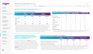 PROPORÇÃO DE GASTOS COM FORNECEDORES LOCAIS |GRI 204-1|
Percentual de gastos¹ com fornecedores locais (%)
Safra
2019/2020
Safra
2020/2021
Safra
2021/2022
Brasil Brasil Brasil Argentina²
Fornecedores
locais
10 10 10 8
Outros
fornecedores
90 90 90 92
Total 100 100 100 100
1. 
Para se obter o valor gasto com fornecedores locais, duas condições foram seguidas: necessário que a transação
tenha identificação de Centro Raízen e que o fornecedor tenha identificação por código SAP. Posteriormente, a local-
idade do Centro Raízen foi levantada e incluída em uma microrregião de classificação do IBGE, bem como para as
localidades dos fornecedores. Quando as duas microrregiões são iguais, considera-se como Fornecedor Local.
2. 
A Argentina iniciou o reporte deste indicador neste relatório. Os fornecedores incluídos foram: fornecedores de
serviços em plantas, armazéns, transporte e fornecimento de materiais e excluído os fornecedores de óleo cru, com-
bustíveis e biocombustíveis. Foram considerados fornecedores locais identificados no SAP como AR (Argentina), com
uma localização próxima à Refinaria e aos armazéns no interior do país, com base no código postal.
Percentual de gastos com fornecedores locais no Brasil, por estado (%)
Safra 2019/2020 Safra 2020/2021 Safra 2021/2022
São Paulo 80 77 81
Rio de Janeiro 8 6 4
Mato Grosso do Sul 2 5 6
Goiás 5 5 4
Paraná 2 2 1
Minas Gerais 1 1 1
Ceará 1 1 1
Rio Grande do Sul 1 1 0
Amazonas 1 1 0
Maranhão 1 0 0
Demais localidades¹ 1 1 2
1. 
Demais localidades: Bahia (BA), Pará (PA), Rondônia (RO), Mato Grosso (MT), Espírito Santo (ES), Piauí (PI), Tocantins (TO),
Distrito Federal (DF), Rio Grande do Norte (RN), Paraíba (PB), Pernambuco (PE), Sergipe (SE), Santa Catarina (SC).
OPERAÇÕES COM ENGAJAMENTO, AVALIAÇÕES
DE IMPACTO E PROGRAMAS DE DESENVOLVIMENTO
VOLTADOS À COMUNIDADE LOCAL |GRI 413-1|
Durante a safra 2021/2022, no Brasil, executamos
programas de engajamento de comunidades locais e
avaliações de impactos em 97% das instalações, além
de 77% de programas de desenvolvimento local nos ter-
ritórios onde estão localizadas as nossas operações. Na
Argentina, 72% das operações contaram com progra-
mas de engajamento da comunidade e com programa
de desenvolvimento local.
Percentual de operações com programas nas comunidades (%)
Safra
2019/2020
Safra 2020/2021 Safra 2021/2022
Brasil Brasil Argentina Brasil¹ Argentina²
Programas de engajamento da comunidade 71 41 60 97 72
Programas de avaliação de impacto 75 73 0 97 0
Programas de desenvolvimento local 39 62 60 77 72
1. 
São considerados programas de engajamento da comunidade: Programas da Fundação Raízen, Patrocínios, Parcerias Sociais e aplicação de Avaliação de Maturi-
dade Socioeconômica (FAMS). São considerados programas de avaliação de impacto: aplicação de Avaliação de Maturidade Socioeconômica (FAMS). São consider-
ados programas de desenvolvimento local: Programas da Fundação Raízen, projetos incentivados e programa VOAR - Voluntários em Ação Raízen.
2. 
Na Argentina, ainda não dispomos de metodologia sistematizada para a medição de impacto. Os programas de avaliação de impacto estão em desenvolvimento e
será adotada a mesma metodologia que desenvolvemos no Brasil. Os dados anteriores à safra 2020/2021 não incluem Argentina.
129
RELATÓRIO ANUAL DE SUSTENTABILIDADE 2021–2022
NAVEGUE
RESULTADOS
FINANCEIROS
SOBRE ESTE
RELATÓRIO
... COM MODELO DE
NEGÓCIOS ÚNICO E
IRREPLICÁVEL…
… E PROPOSTA DE VALOR
NO LONGO PRAZO
MENSAGEM
DO PRESIDENTE
… CRESCIMENTO
ESTRUTURADO…
LIDERANDO
A TRANSIÇÃO
ENERGÉTICA
CADERNO DE
INDICADORES
SUMÁRIOS DE
CONTEÚDO GRI
CARTA DE
ASSEGURAÇÃO
EXPEDIENTE
DESTAQUES DO ANO-SAFRA
SOBRE ESTE CADERNO | PERFIL | ÉTICA | GOVERNANÇA | TEMAS MATERIAIS: Mudanças climáticas SSMA Governança Inovação Comunidades Direitos humanos Desempenho | OUTROS INDICADORES | MÉTRICAS DE ATIVIDADES
 