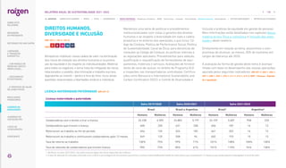 DIREITOS HUMANOS,
DIVERSIDADE E INCLUSÃO
|GRI 103-1, 103-2, 103-3|
|ODS |
Almejamos mobilizar nossa cadeia de valor na eliminação
dos riscos de violação aos direitos humanos e na promo-
ção da equidade e do respeito às individualidades. Material
para todos os negócios, o tema trata da mitigação de riscos
relacionados a assédio, discriminação e trabalho escravo,
degradante ou infantil – dentro e fora do time. Inclui ainda
questões relacionadas a liberdades sindical e individual.
Mantemos uma série de políticas e procedimentos
institucionalizados com vistas à garantia dos direitos
humanos e ao respeito à diversidade em toda a cadeia
produtiva e no entorno das operações, o que inclui: Có-
digo de Conduta, Política de Performance Social, Politica
de Sustentabilidade; Canal de Ética, para denúncias de
violações ao Código de Conduta, às políticas internas e
às legislações aplicáveis; Procedimentos para seleção,
qualificação e requalificação de fornecedores de equi-
pamentos, materiais e serviços; Avaliações de fornece-
dores de cana-de-açúcar, no âmbito do Programa ELO
e inspeções nas transportadoras contratadas; Certifica-
ções como Bonsucro e International Sustainability and
Carbon Certification (ISCC); e Comitê de Diversidade e
LICENÇA-MATERNIDADE/PATERNIDADE |GRI 401-3|
Inclusão e práticas de equidade em gestão de pessoas.
Mais informações estão detalhadas nos capítulos Nossa
matéria-prima, Ética e compliance e Inclusão dos stake-
holders deste relatório.
Diretamente em relação ao tema, assumimos o com-
promisso de alcançar, ao menos, 30% de mulheres em
cargos de liderança até 2025.
A avaliação da forma de gestão deste tema é acompa-
nhada com base no desempenho das nossas operações,
apurado pelos seguintes indicadores: GRI 401-3, 405-1, 406-1,
407-1, 408-1, 409-1, 410-1, 411-1, 412-1, 412-2; WEF - Pessoas - Dignida-
de e igualdade
Licença-maternidade e paternidade
Safra 2019/2020 Safra 2020/2021 Safra 2021/2022
Brasil Brasil e Argentina Brasil1 Argentina2
Homens Mulheres Homens Mulheres Homens Mulheres Homens Mulheres
Colaboradores com o direito a tirar a licença 24.338 4.505 24.883 5.197 24.159 5.687 958 220
Colaboradores que tiraram a licença 658 205 631 258 656 187 16 13
Retornaram ao trabalho ao fim do período 656 154 624 182 661 202 16 13
Retornaram ao trabalho e continuavam colaboradores após 12 meses 549 125 558 94 602 193 15 13
Taxa de retorno ao trabalho 100% 75% 99% 71% 101% 108% 100% 100%
Taxa de retenção de colaboradores que tiraram licença 78% 73% 85% 61% 101% 110% 94% 100%
1. No Brasil, na safra 2021/2022, não estão inclusos dados dos ativos adquiridos da ex-Biosev.
2. A taxa de retenção foi calculada utilizando como critério a porcentagem de funcionários que tiraram a licença maternidade/paternidade da safra atual e que completaram 12 meses ou que ainda estavam empregados no final da safra.
130
RELATÓRIO ANUAL DE SUSTENTABILIDADE 2021–2022
NAVEGUE
RESULTADOS
FINANCEIROS
SOBRE ESTE
RELATÓRIO
... COM MODELO DE
NEGÓCIOS ÚNICO E
IRREPLICÁVEL…
… E PROPOSTA DE VALOR
NO LONGO PRAZO
MENSAGEM
DO PRESIDENTE
… CRESCIMENTO
ESTRUTURADO…
LIDERANDO
A TRANSIÇÃO
ENERGÉTICA
CADERNO DE
INDICADORES
SUMÁRIOS DE
CONTEÚDO GRI
CARTA DE
ASSEGURAÇÃO
EXPEDIENTE
DESTAQUES DO ANO-SAFRA
SOBRE ESTE CADERNO | PERFIL | ÉTICA | GOVERNANÇA | TEMAS MATERIAIS: Mudanças climáticas SSMA Governança Inovação Comunidades Direitos humanos Desempenho | OUTROS INDICADORES | MÉTRICAS DE ATIVIDADES
 