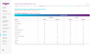 DIVERSIDADE NOS ÓRGÃOS DA GOVERNANÇA E NO QUADRO FUNCIONAL
|GRI 405-1; WEF - Pessoas - Dignidade e igualdade - Diversidade e Inclusão|
Porcentagem de colaboradores por categoria funcional e gênero
Safra 2021/2022¹
Argentina Brasil
Gênero Homens Mulheres Homens Mulheres
Presidência 0 0 100 0
Vice-presidência 100 0 83 17
Diretoria 80 20 86 14
Gerência 78 22 80 20
Chefia/coordenação 74 26 75 25
Administrativo 60 40 80 20
Operacional 96 4 90 10
Técnicos e supervisores 86 14 n/a n/a
Trainee 68 32 6 94
Aprendiz 0 0 43 57
Total 81 19 83 17
1. 
Não há série histórica porque a forma de relato mudou na safra 2021/2022. A categoria Técnicos e supervisores se aplica apenas às operações na Argentina. Os dados das operações no Brasil incluem os ativos adquiridos da ex-Biosev.
131
RELATÓRIO ANUAL DE SUSTENTABILIDADE 2021–2022
NAVEGUE
RESULTADOS
FINANCEIROS
SOBRE ESTE
RELATÓRIO
... COM MODELO DE
NEGÓCIOS ÚNICO E
IRREPLICÁVEL…
… E PROPOSTA DE VALOR
NO LONGO PRAZO
MENSAGEM
DO PRESIDENTE
… CRESCIMENTO
ESTRUTURADO…
LIDERANDO
A TRANSIÇÃO
ENERGÉTICA
CADERNO DE
INDICADORES
SUMÁRIOS DE
CONTEÚDO GRI
CARTA DE
ASSEGURAÇÃO
EXPEDIENTE
DESTAQUES DO ANO-SAFRA
SOBRE ESTE CADERNO | PERFIL | ÉTICA | GOVERNANÇA | TEMAS MATERIAIS: Mudanças climáticas SSMA Governança Inovação Comunidades Direitos humanos Desempenho | OUTROS INDICADORES | MÉTRICAS DE ATIVIDADES
 
