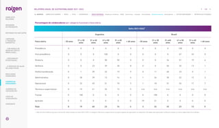 Porcentagem de colaboradores por categoria funcional e faixa etária
Safra 2021/2022¹
Argentina Brasil
Faixa etária - 20 anos
21 e 30
anos
31 e 40
anos
41 e 50
anos
51 e 60
anos
+ 60 anos - 20 anos
21 e 30
anos
31 e40
anos
41 e 50
anos
51 e 60
anos
+ 60 anos
Presidência 0 0 0 0 0 0 0 0 0 100 0 0
Vice-presidência 0 0 0 100 0 0 0 0 0 67 33 0
Diretoria 0 0 0 50 50 0 0 0 24 51 19 6
Gerência 0 0 23 39 30 8 0 0 50 35 13 1
Chefia/coordenação 0 1 39 32 19 9 0 11 60 23 5 1
Administrativo 0 30 39 13 14 4 1 26 35 22 12 3
Operacional 0 22 45 21 10 2 1 18 31 26 17 7
Técnicos e supervisores 0 15 41 26 13 5 n/a n/a n/a n/a n/a n/a
Trainee 0 100 0 0 0 0 0 100 0 0 0 0
Aprendiz 0 0 0 0 0 0 79 21 0 0 0 0
Total 0 19 40 23 14 4 3 22 33 23 13 5
1. 
Não há série histórica porque a forma de relato mudou na safra 2021/2022. A categoria Técnicos e supervisores se aplica apenas às operações na Argentina. Os dados das operações no Brasil incluem os ativos adquiridos da ex-Biosev.
132
RELATÓRIO ANUAL DE SUSTENTABILIDADE 2021–2022
NAVEGUE
RESULTADOS
FINANCEIROS
SOBRE ESTE
RELATÓRIO
... COM MODELO DE
NEGÓCIOS ÚNICO E
IRREPLICÁVEL…
… E PROPOSTA DE VALOR
NO LONGO PRAZO
MENSAGEM
DO PRESIDENTE
… CRESCIMENTO
ESTRUTURADO…
LIDERANDO
A TRANSIÇÃO
ENERGÉTICA
CADERNO DE
INDICADORES
SUMÁRIOS DE
CONTEÚDO GRI
CARTA DE
ASSEGURAÇÃO
EXPEDIENTE
DESTAQUES DO ANO-SAFRA
SOBRE ESTE CADERNO | PERFIL | ÉTICA | GOVERNANÇA | TEMAS MATERIAIS: Mudanças climáticas SSMA Governança Inovação Comunidades Direitos humanos Desempenho | OUTROS INDICADORES | MÉTRICAS DE ATIVIDADES
 