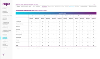 Porcentagem de colaboradores por raça, categoria funcional e gênero
Safra 2021/2022¹
Amarela Branca Indígena Não informado Preta Parda
Homens Mulheres Homens Mulheres Homens Mulheres Homens Mulheres Homens Mulheres Homens Mulheres
Presidência 0 0 100 0 0 0 0 0 0 0 0 0
Vice-presidência 0 0 83 17 0 0 0 0 0 0 0 0
Diretoria 2 0 78 14 2 0 0 0 0 0 5 0
Gerência 1 1 70 17 0 0 0 0 0 0 9 2
Chefia/coordenação 1 0 59 22 0 0 0 0 1 0 12 3
Administrativo 0 0 44 13 0 0 0 0 5 1 31 5
Operacional 0 0 37 5 1 0 1 0 6 1 45 5
Trainee 0 0 0 71 0 0 0 0 0 12 6 12
Aprendiz 0 0 15 20 0 0 0 0 4 5 24 32
Total 0 0 41 10 1 0 0 0 5 1 36 6
1. 
Não há série histórica porque a forma de relato mudou na safra 2021/2022. Os dados das operações no Brasil incluem os ativos adquiridos da ex-Biosev. Na Argentina, a abordagem da diversidade de grupos étnicos, apesar de ser monitorada, ainda
não foi considerada uma questão a ser abordada..
133
RELATÓRIO ANUAL DE SUSTENTABILIDADE 2021–2022
NAVEGUE
RESULTADOS
FINANCEIROS
SOBRE ESTE
RELATÓRIO
... COM MODELO DE
NEGÓCIOS ÚNICO E
IRREPLICÁVEL…
… E PROPOSTA DE VALOR
NO LONGO PRAZO
MENSAGEM
DO PRESIDENTE
… CRESCIMENTO
ESTRUTURADO…
LIDERANDO
A TRANSIÇÃO
ENERGÉTICA
CADERNO DE
INDICADORES
SUMÁRIOS DE
CONTEÚDO GRI
CARTA DE
ASSEGURAÇÃO
EXPEDIENTE
DESTAQUES DO ANO-SAFRA
SOBRE ESTE CADERNO | PERFIL | ÉTICA | GOVERNANÇA | TEMAS MATERIAIS: Mudanças climáticas SSMA Governança Inovação Comunidades Direitos humanos Desempenho | OUTROS INDICADORES | MÉTRICAS DE ATIVIDADES
 